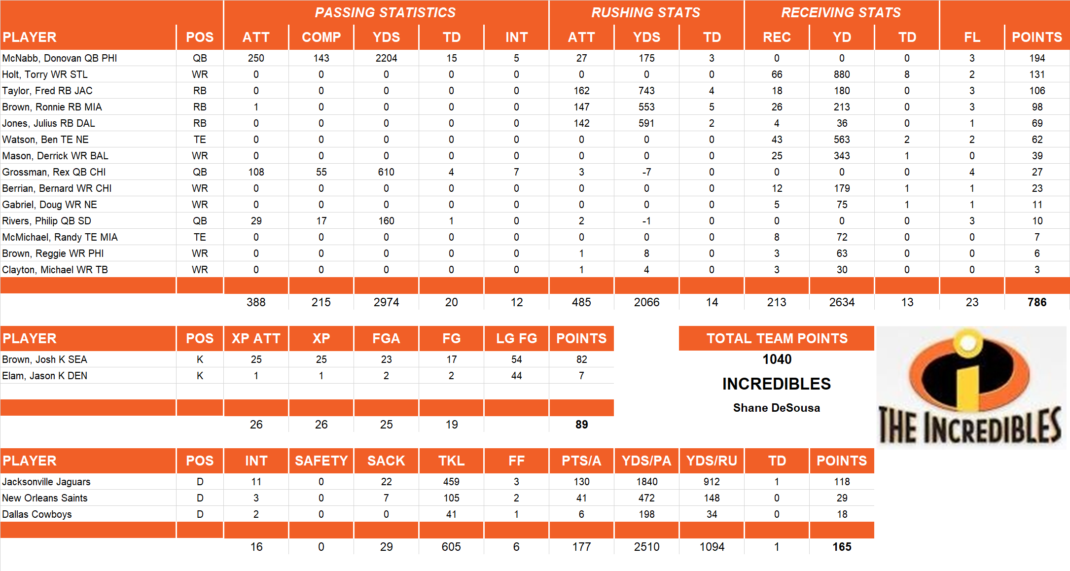 2006 National Football League Pool Team Stats