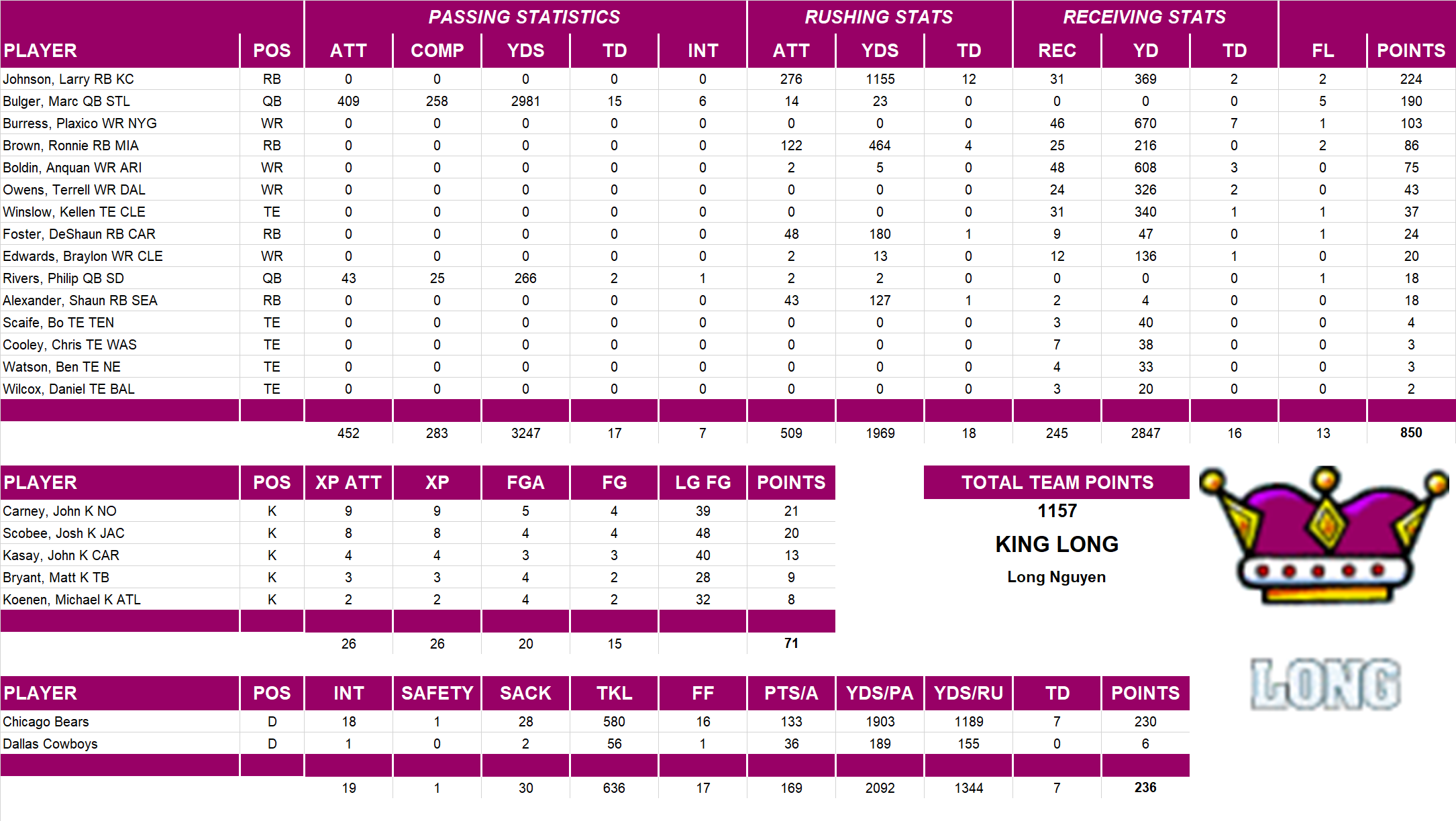 2006 National Football League Pool Team Stats