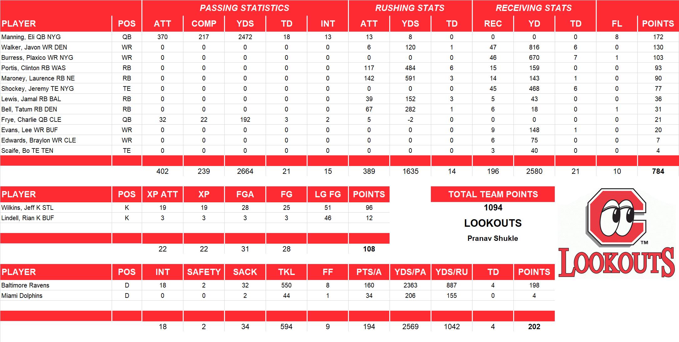 2006 National Football League Pool Team Stats