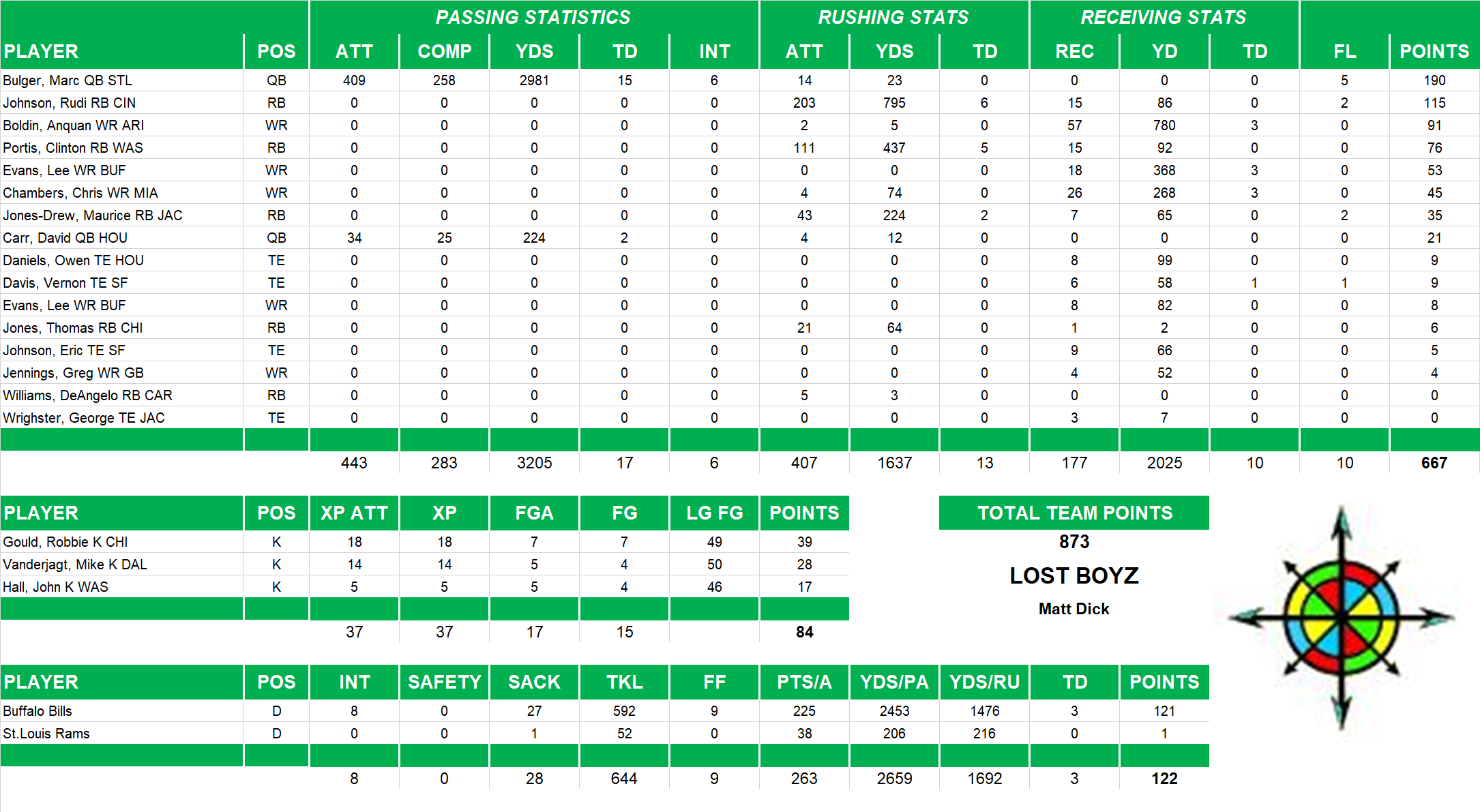 2006 National Football League Pool Team Stats