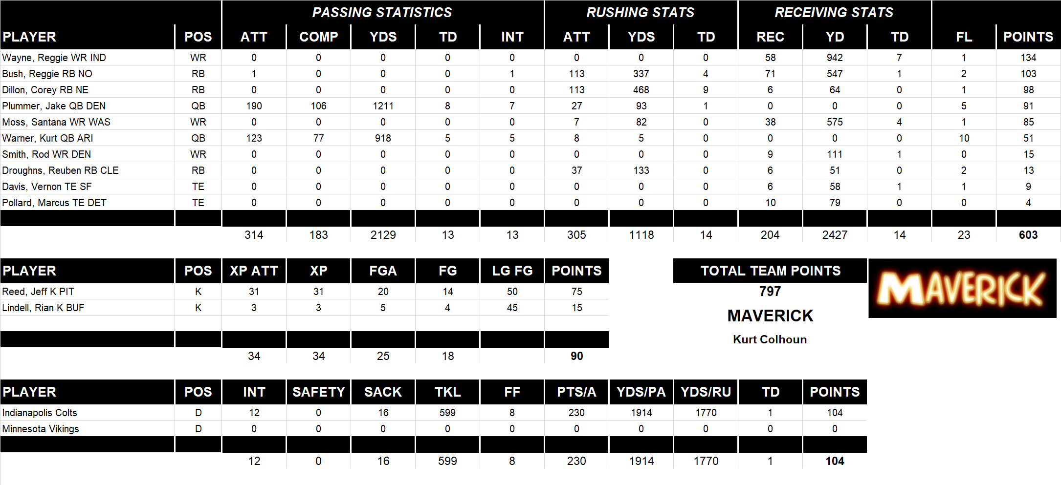 2006 National Football League Pool Team Stats