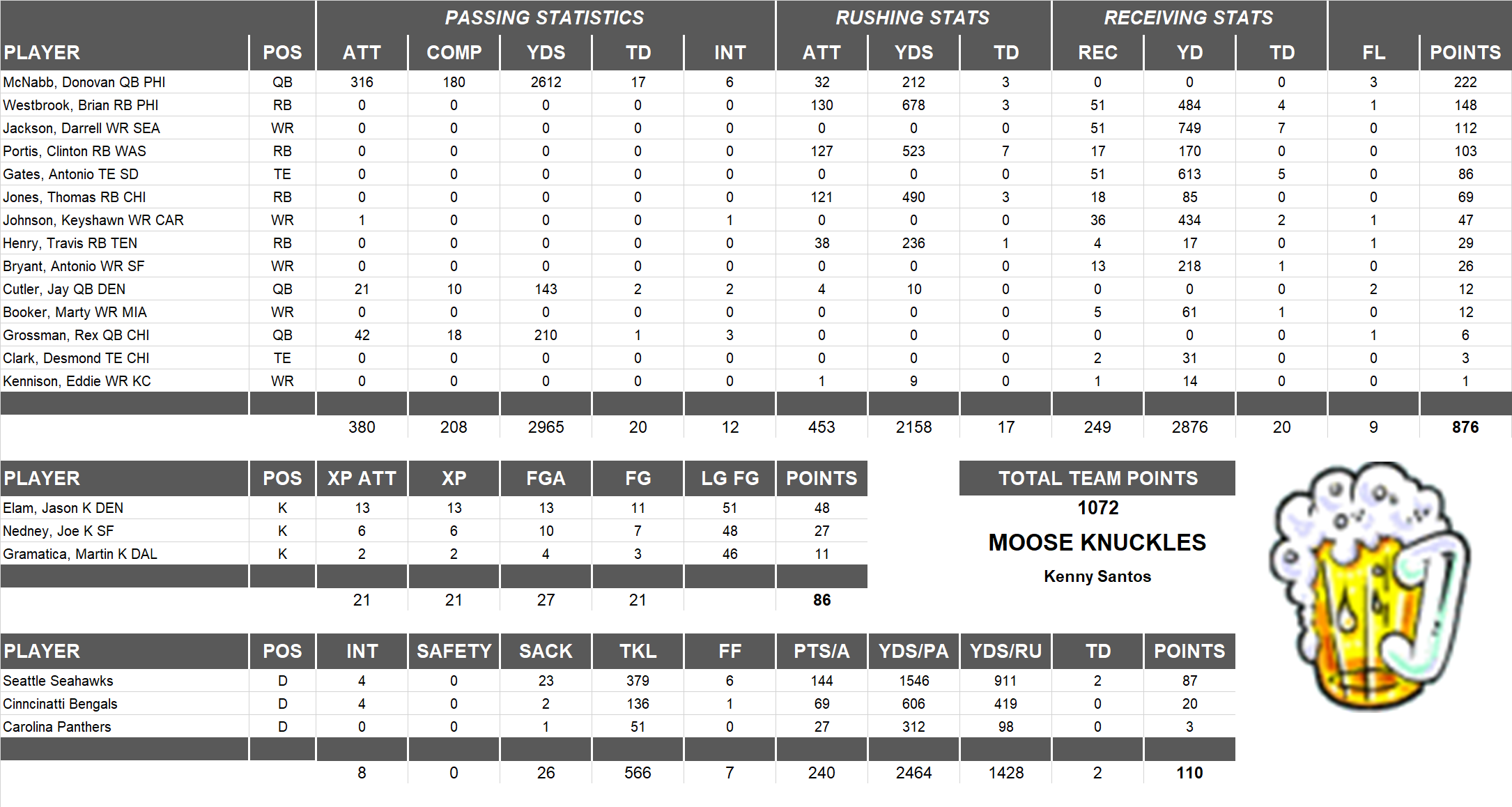 2006 National Football League Pool Team Stats