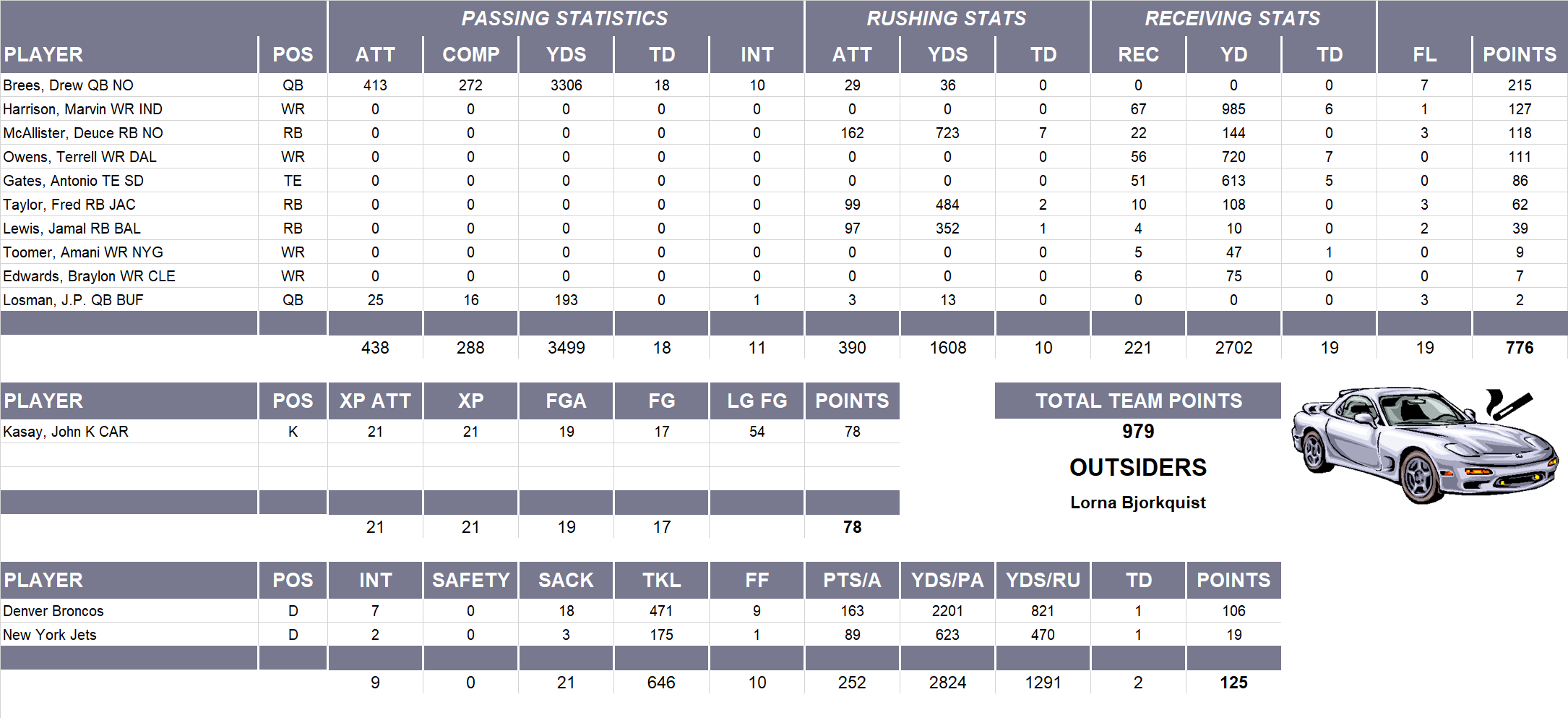 2006 National Football League Pool Team Stats