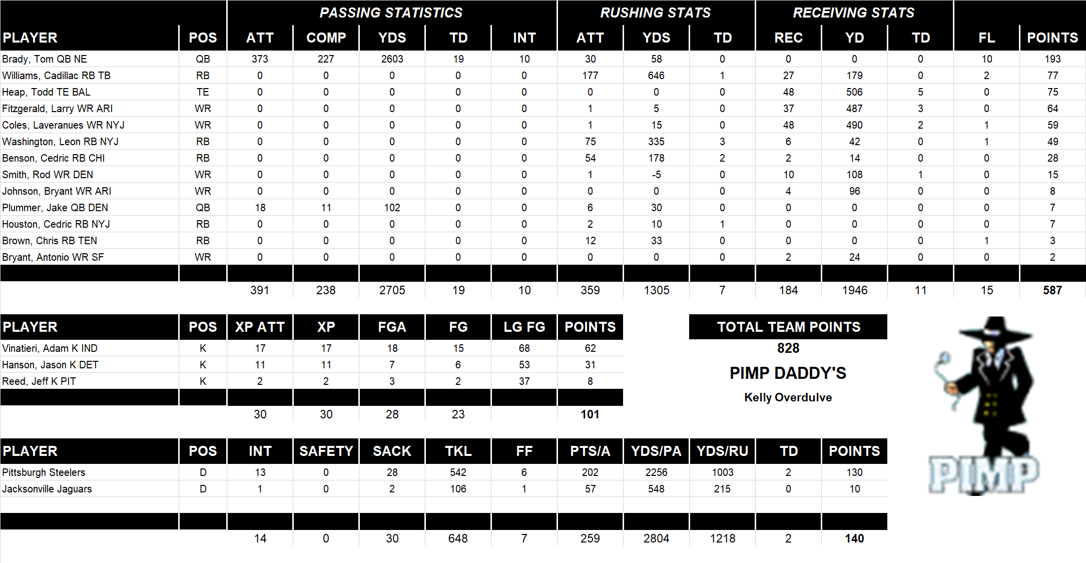 2006 National Football League Pool Team Stats