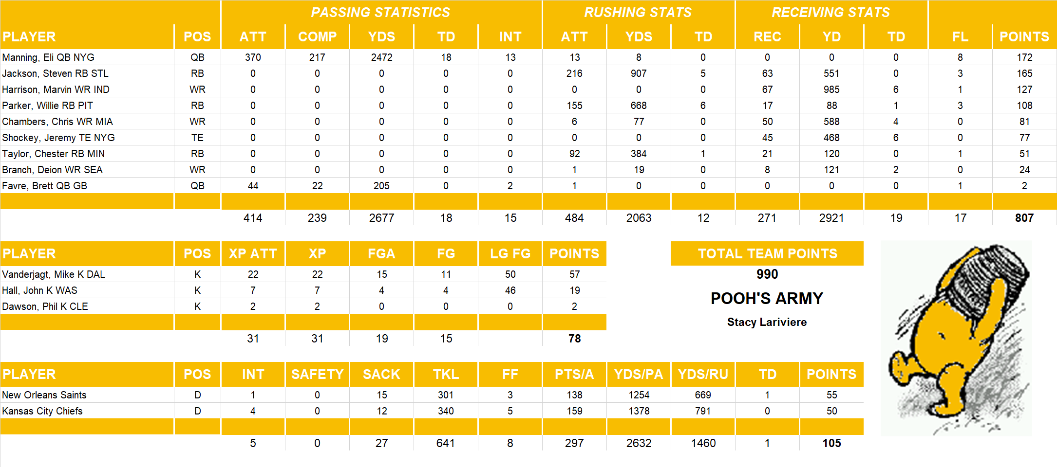 2006 National Football League Pool Team Stats