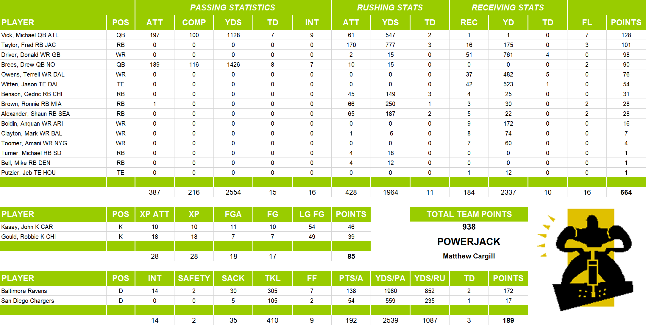 2006 National Football League Pool Team Stats