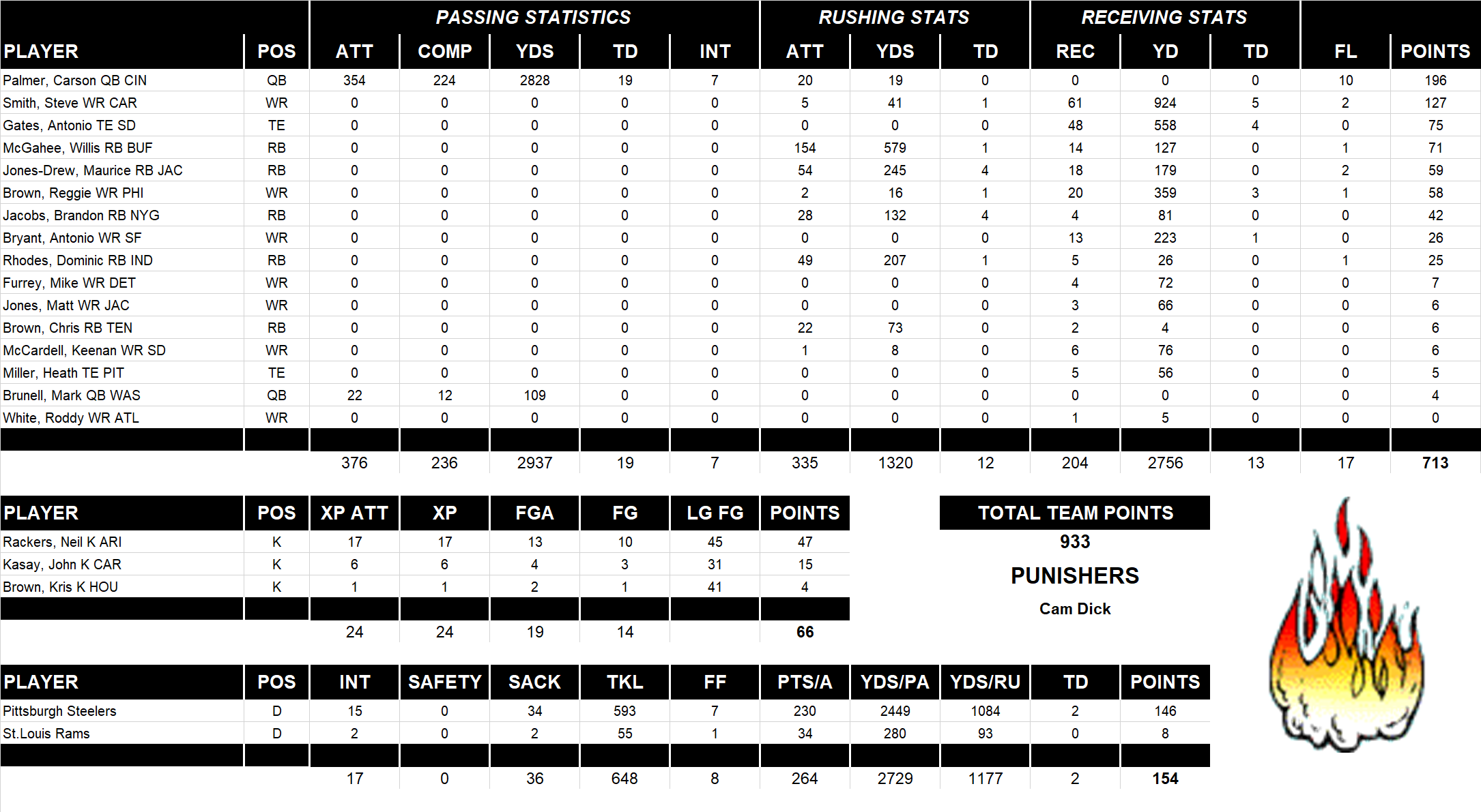 2006 National Football League Pool Team Stats