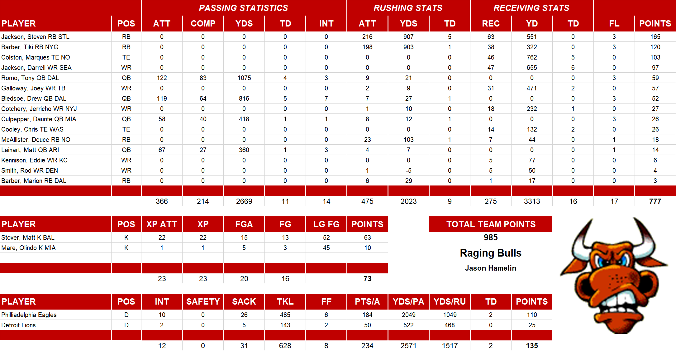 2006 National Football League Pool Team Stats