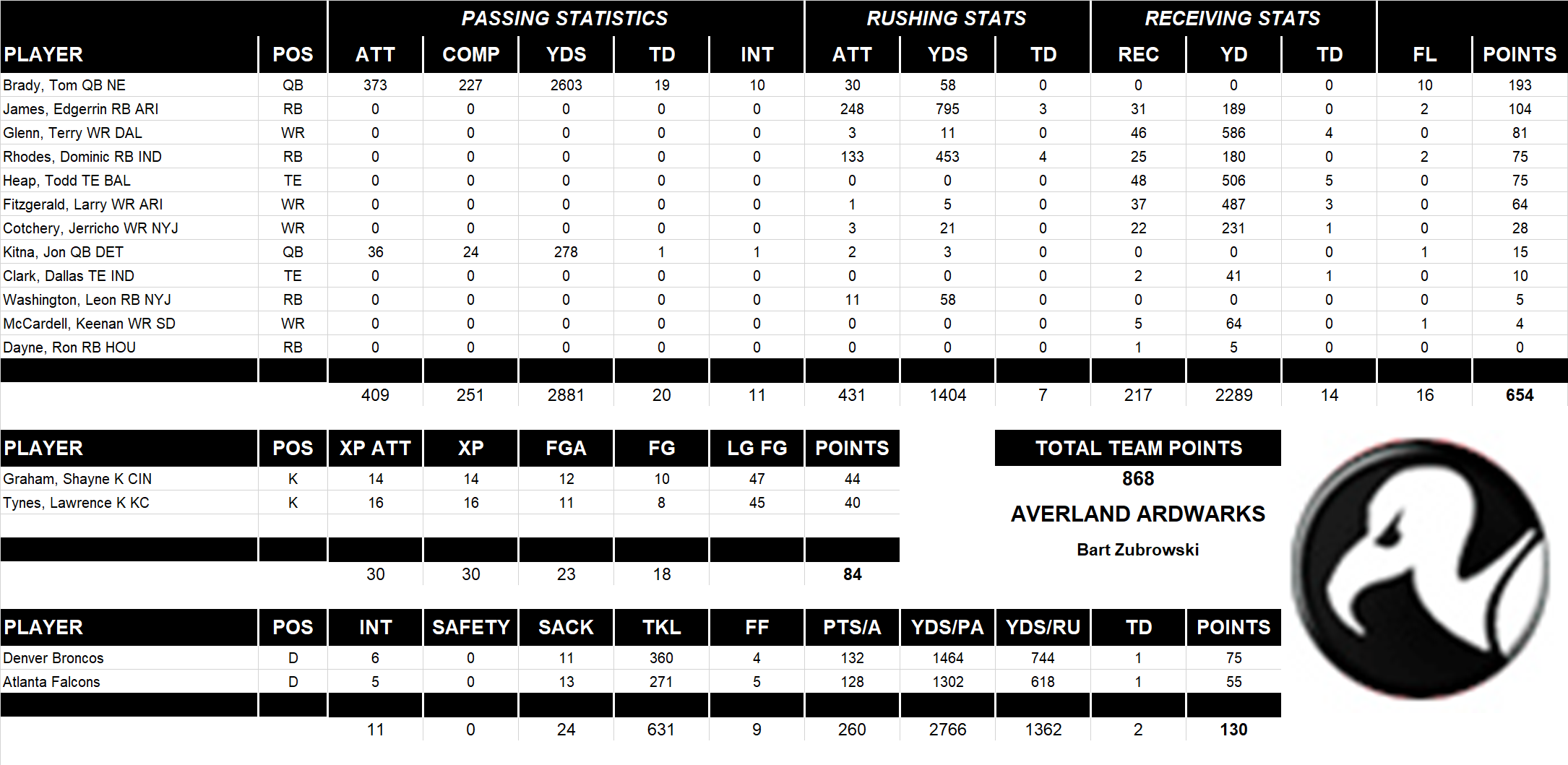 2006 National Football League Pool Team Stats