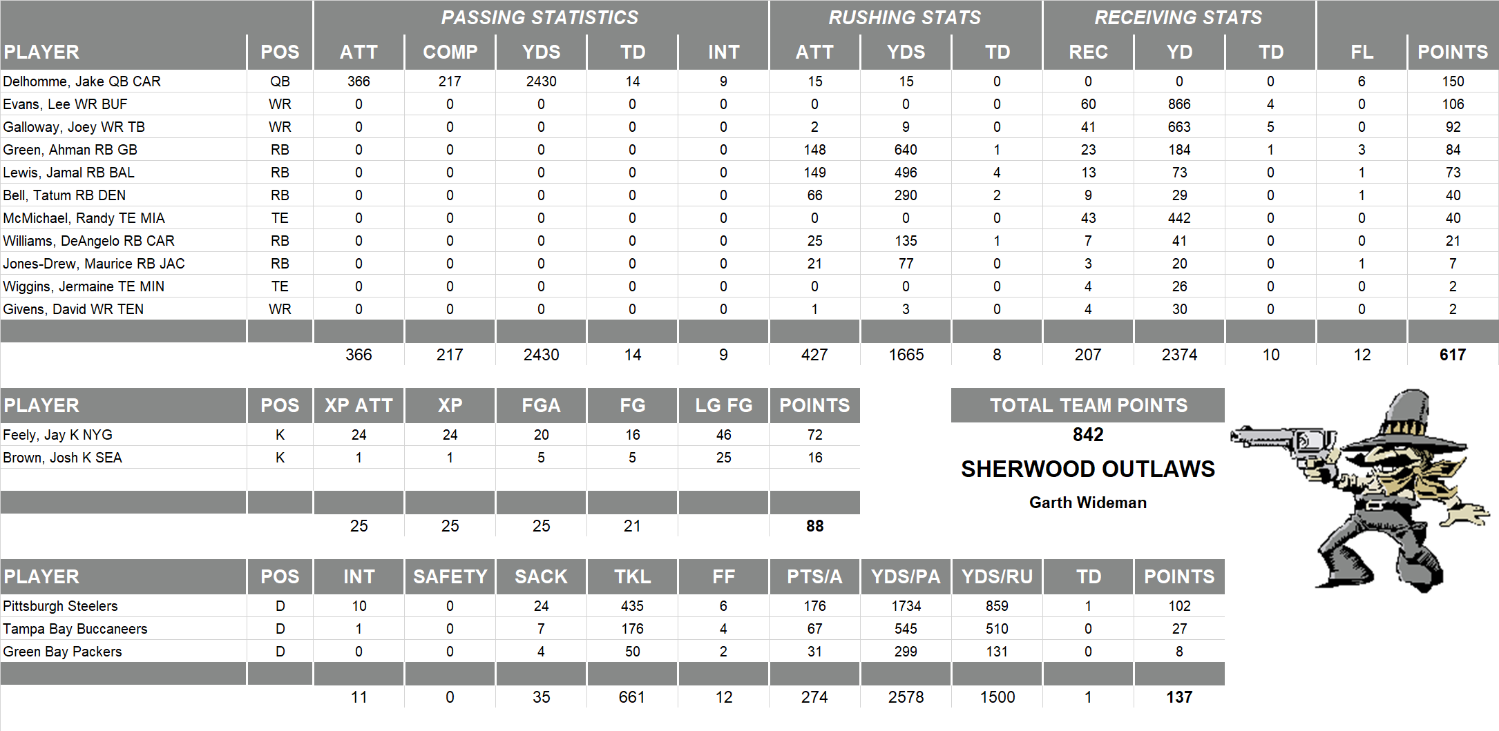 2006 National Football League Pool Team Stats