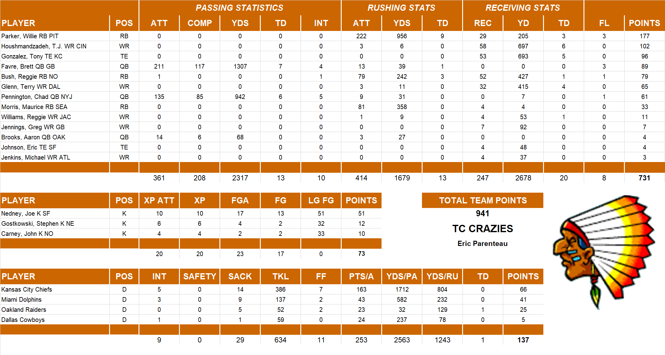 2006 National Football League Pool Team Stats