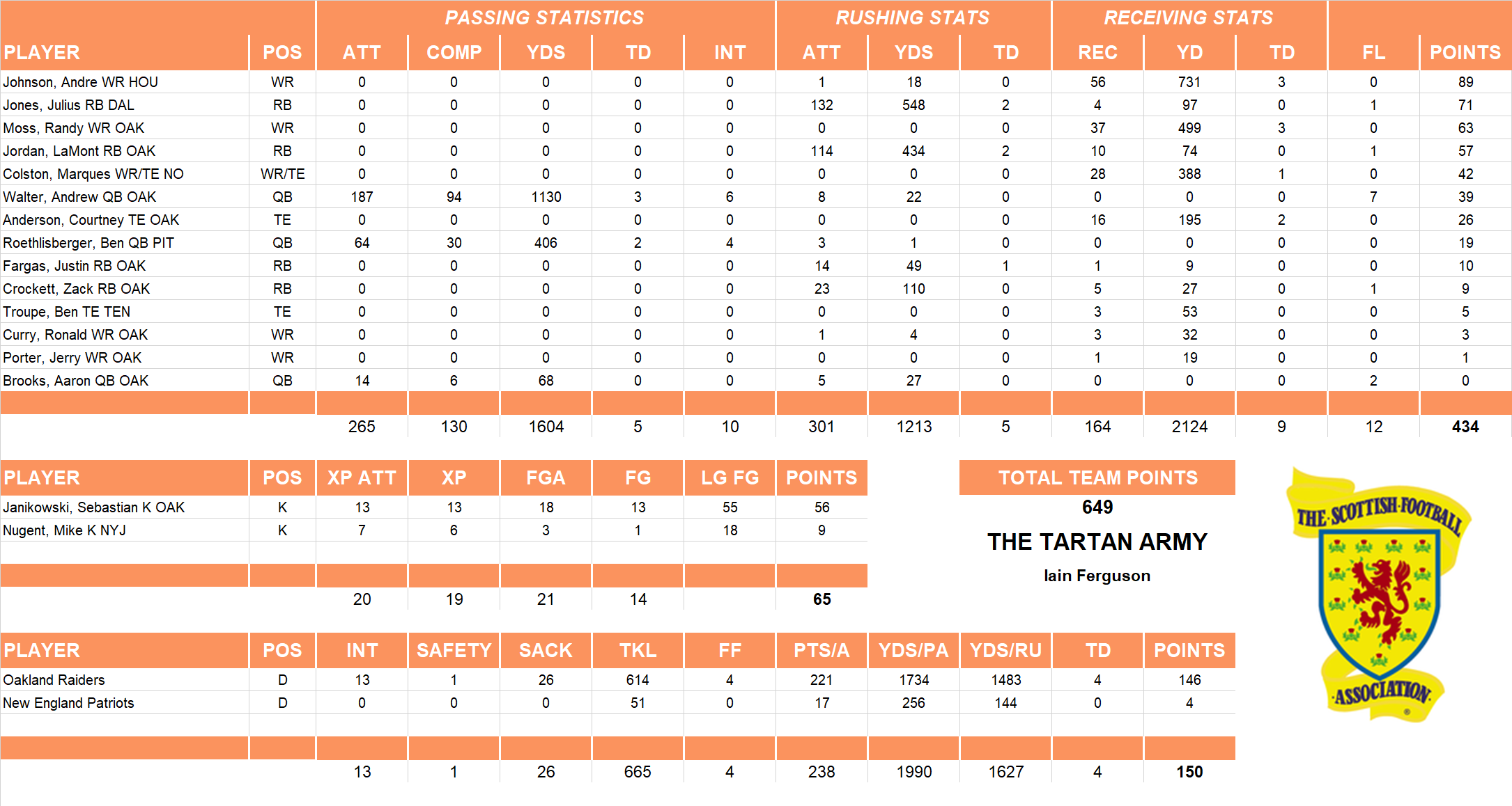 2006 National Football League Pool Team Stats