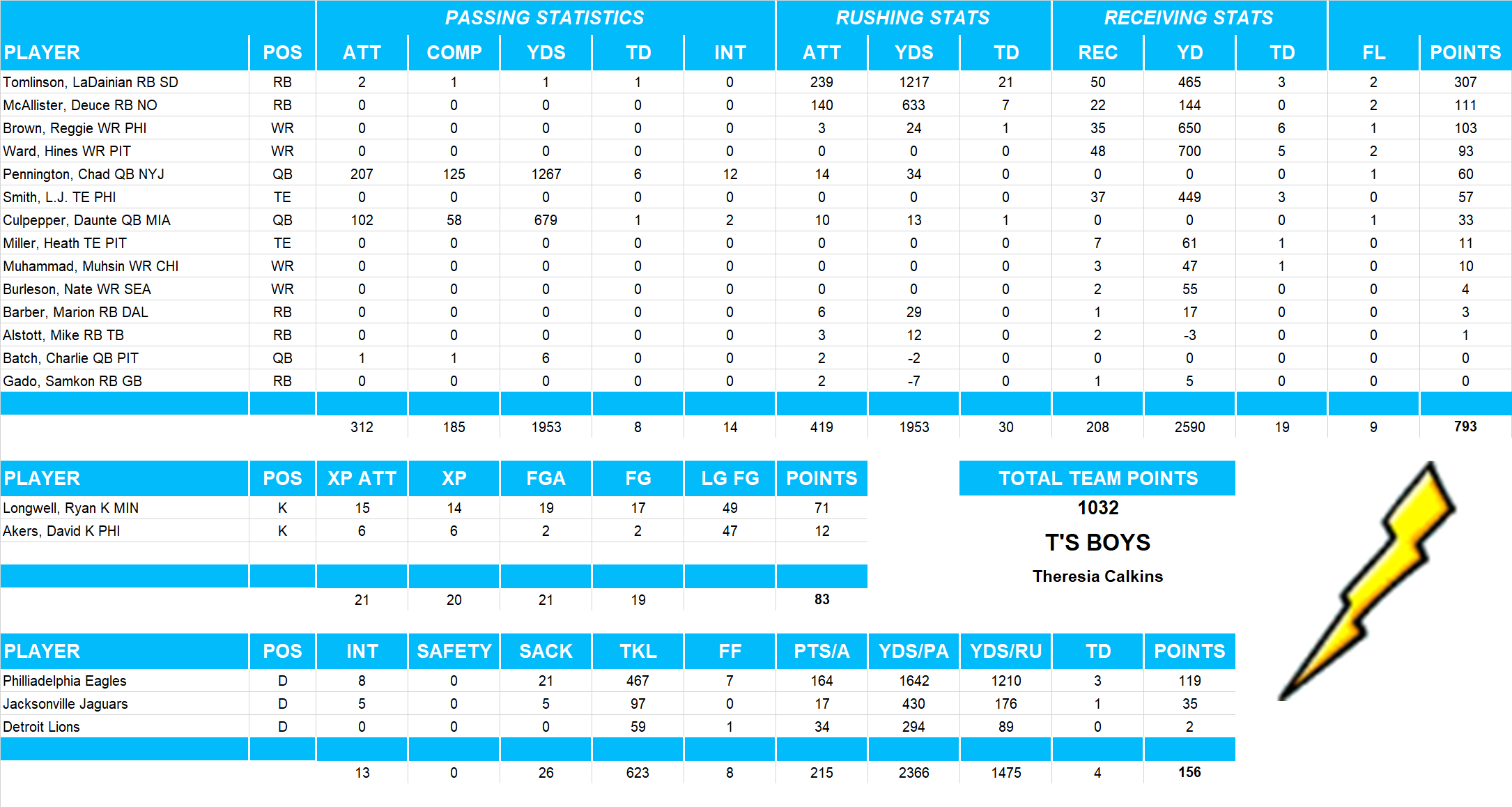 2006 National Football League Pool Team Stats