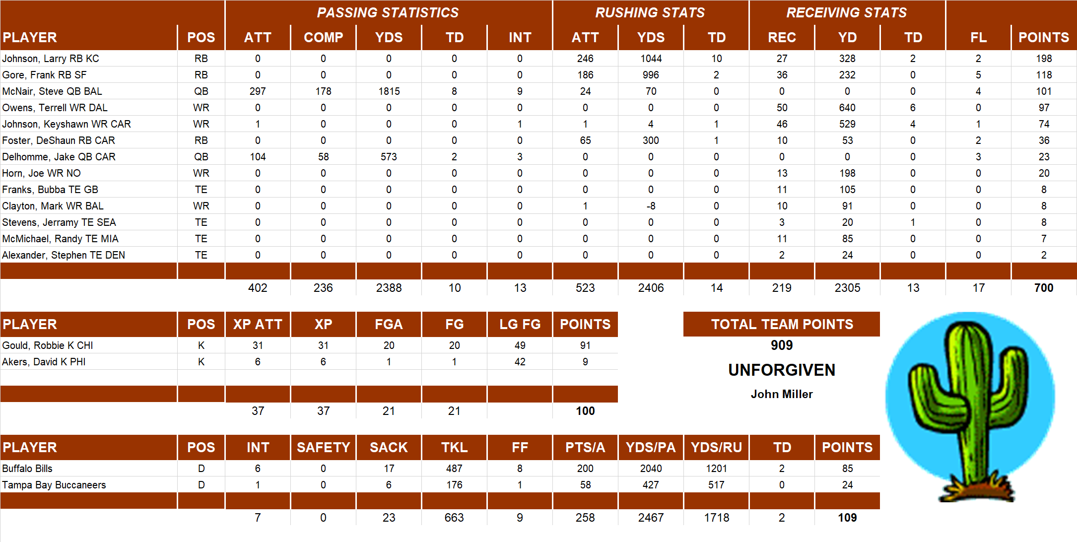 2006 National Football League Pool Team Stats