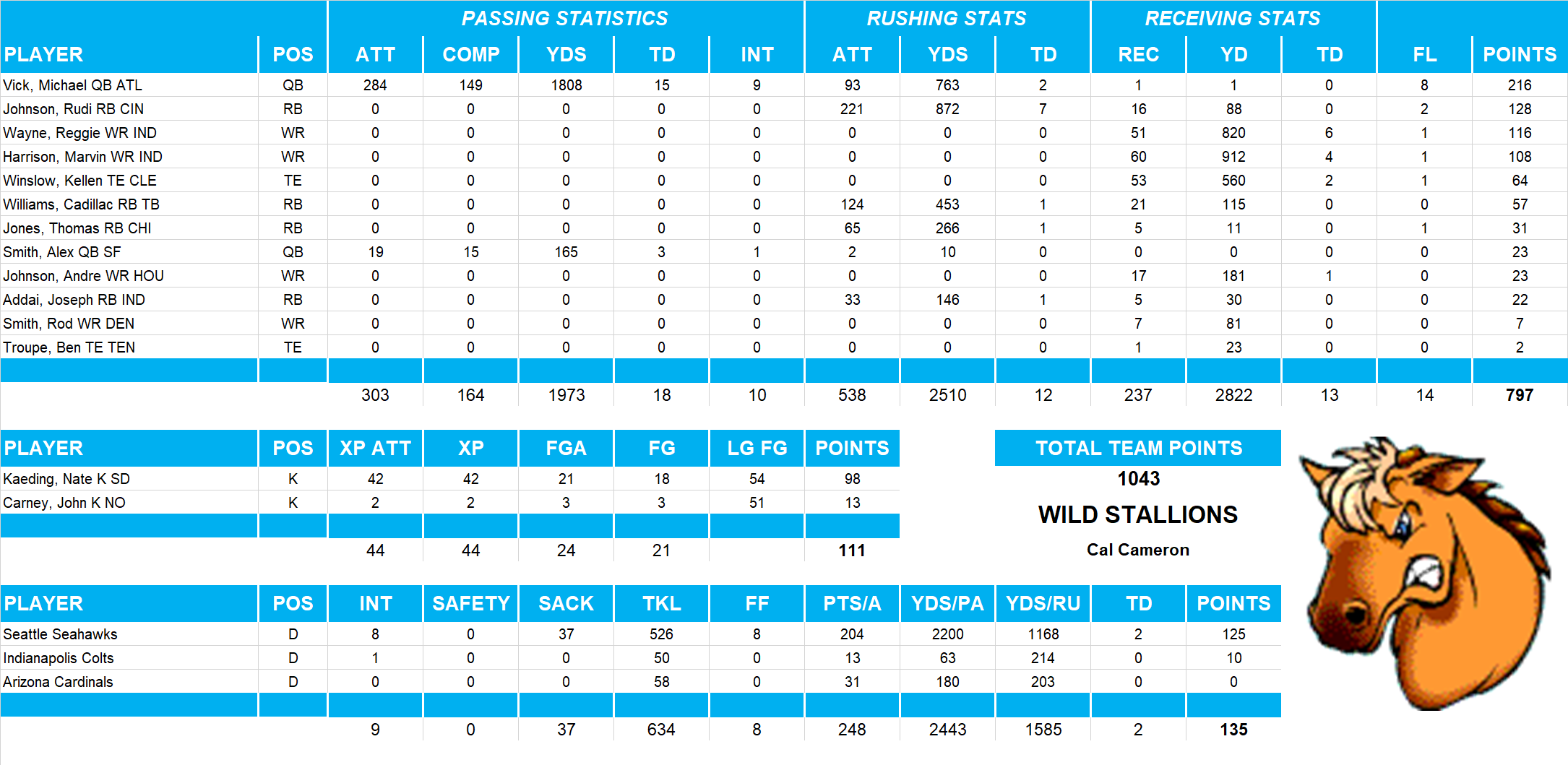 2006 National Football League Pool Team Stats