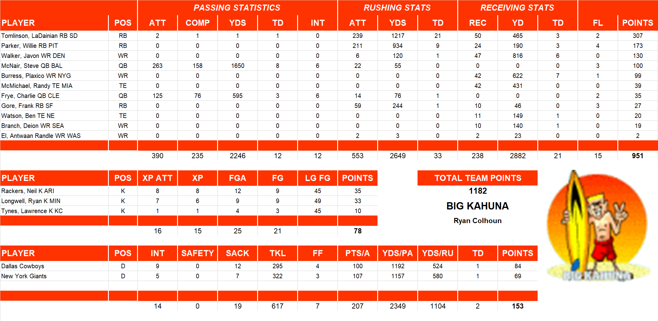 2006 National Football League Pool Team Stats