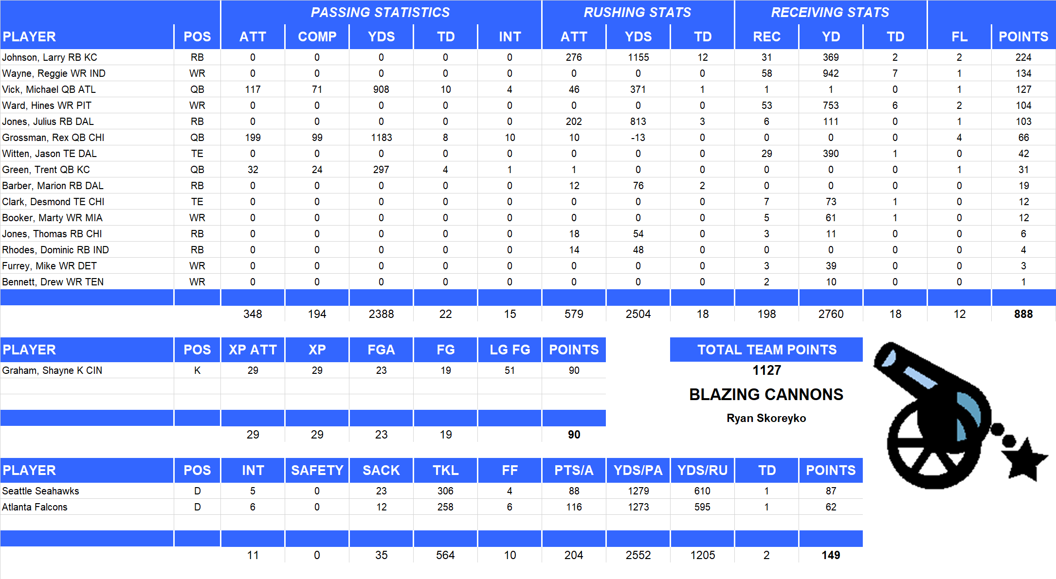 2006 National Football League Pool Team Stats