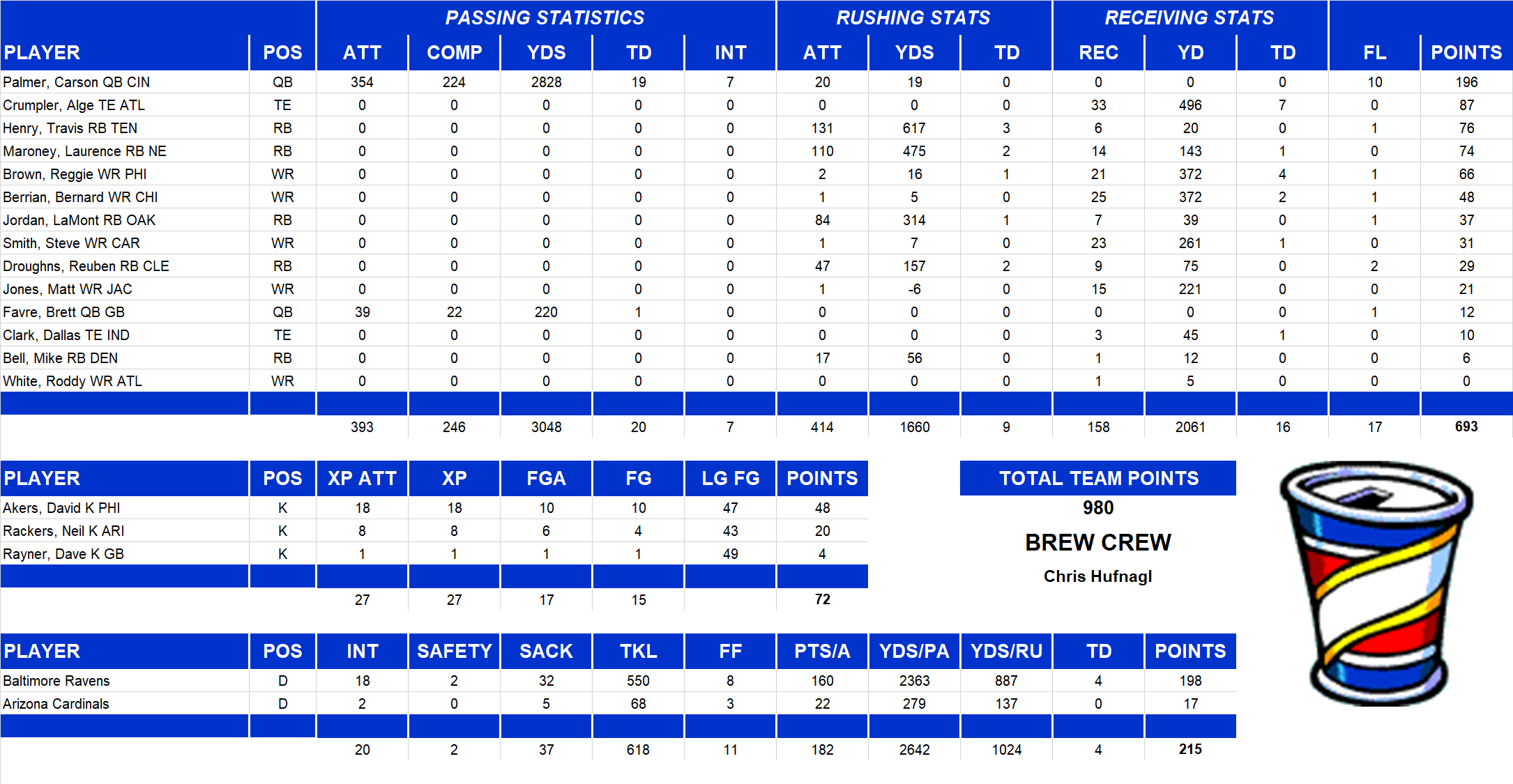 2006 National Football League Pool Team Stats