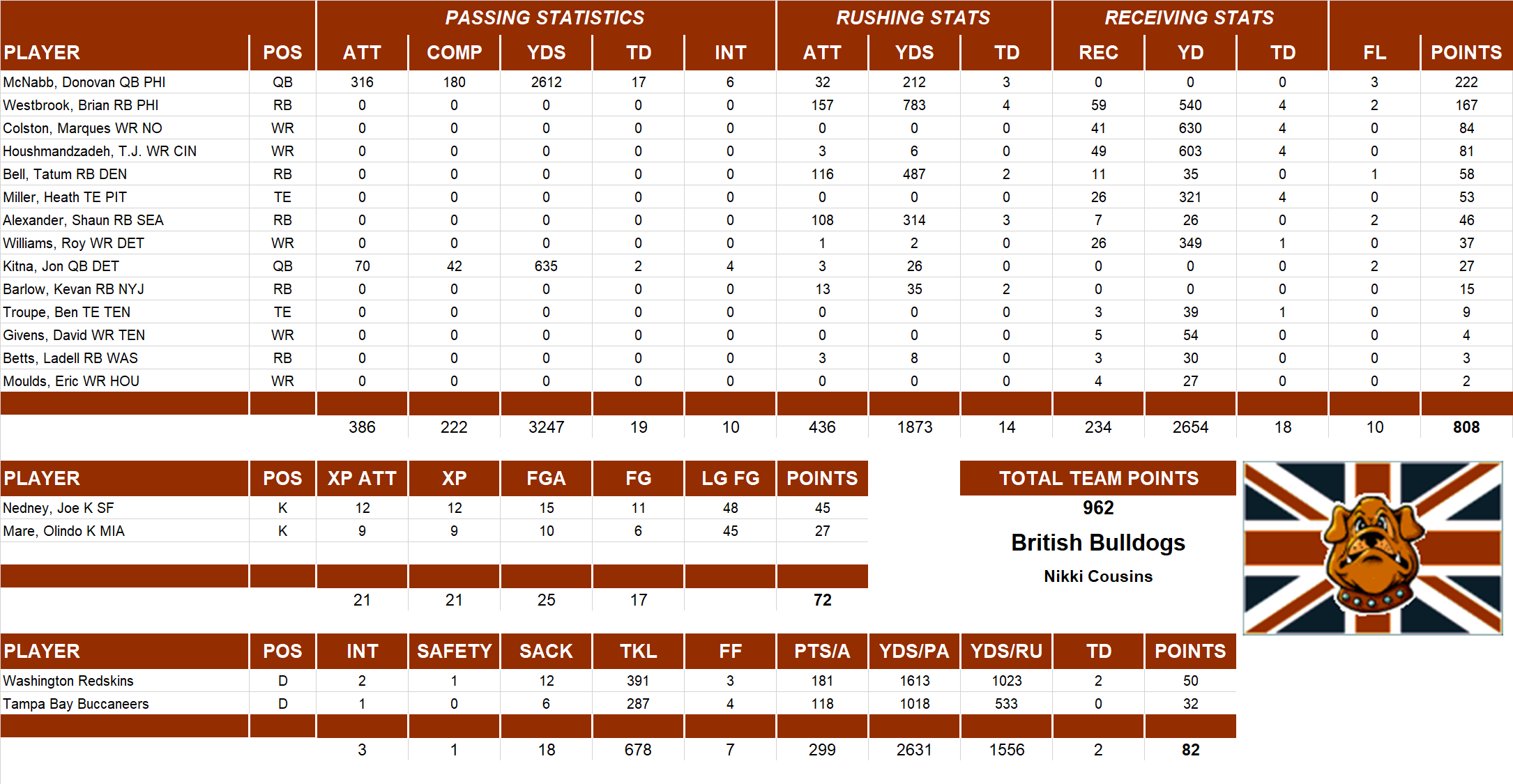 2006 National Football League Pool Team Stats