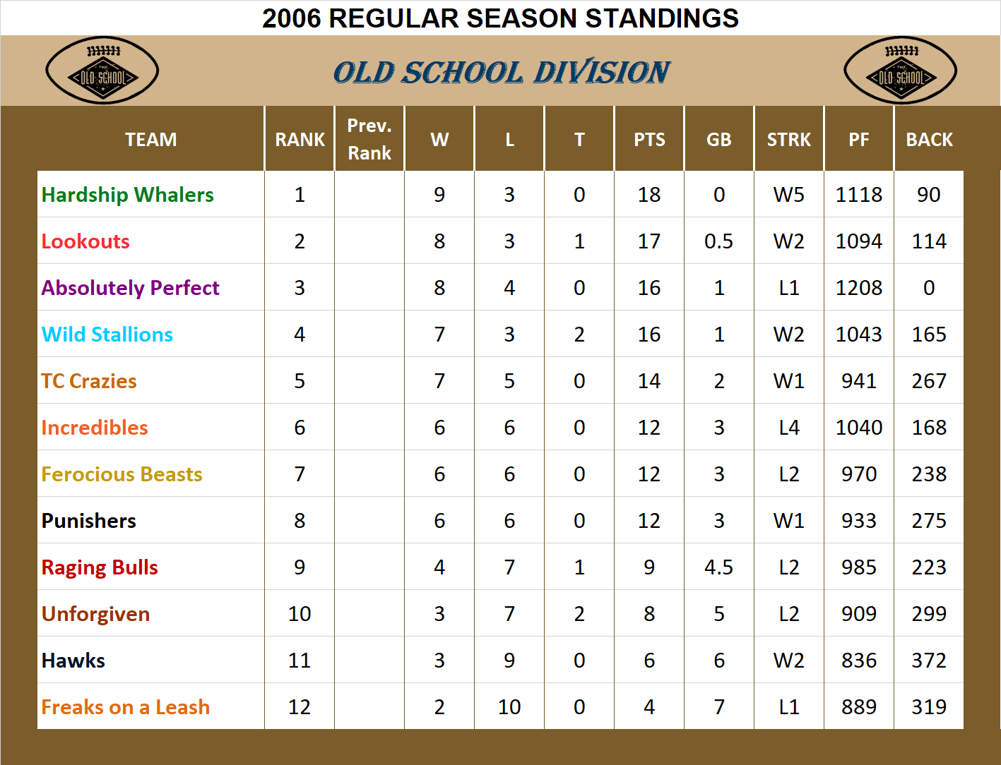 2006 Old School Division Standings