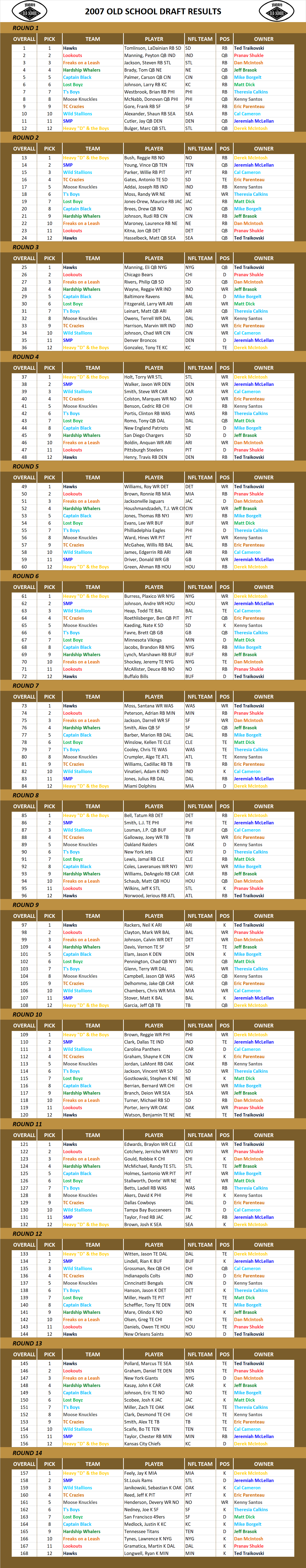 2007 National Football League Pool Draft Results