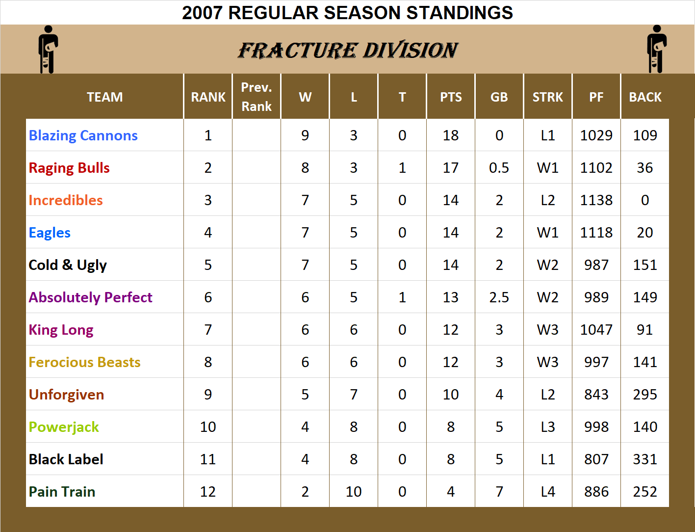 2007 Fracture Division Standings