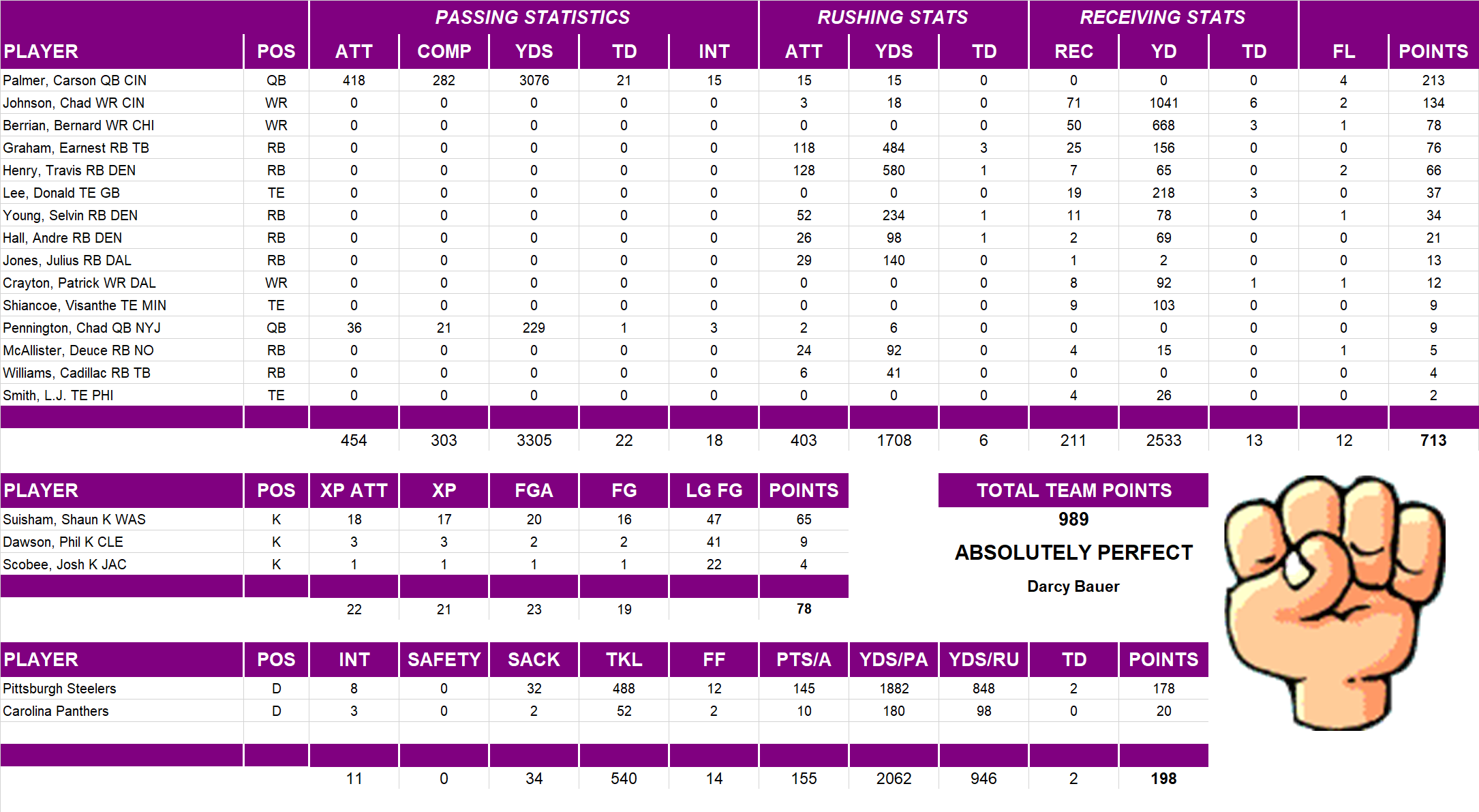 2007 National Football League Pool Team Stats