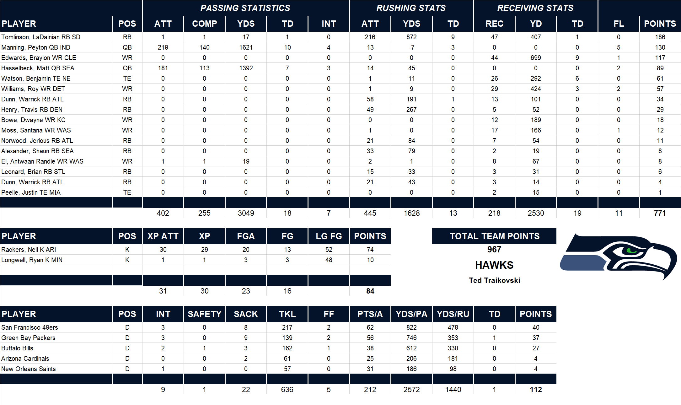 2007 National Football League Pool Team Stats