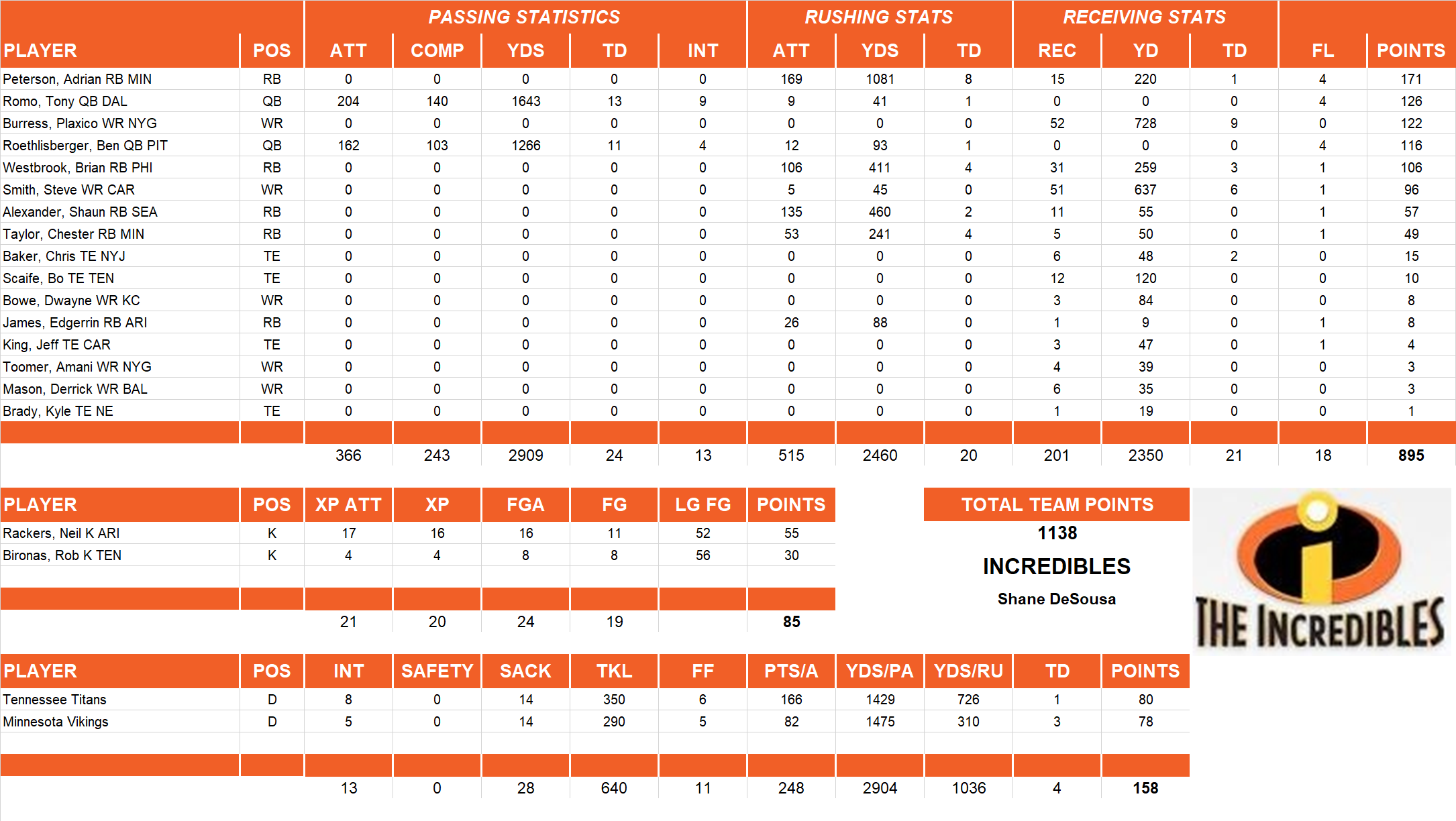 2007 National Football League Pool Team Stats