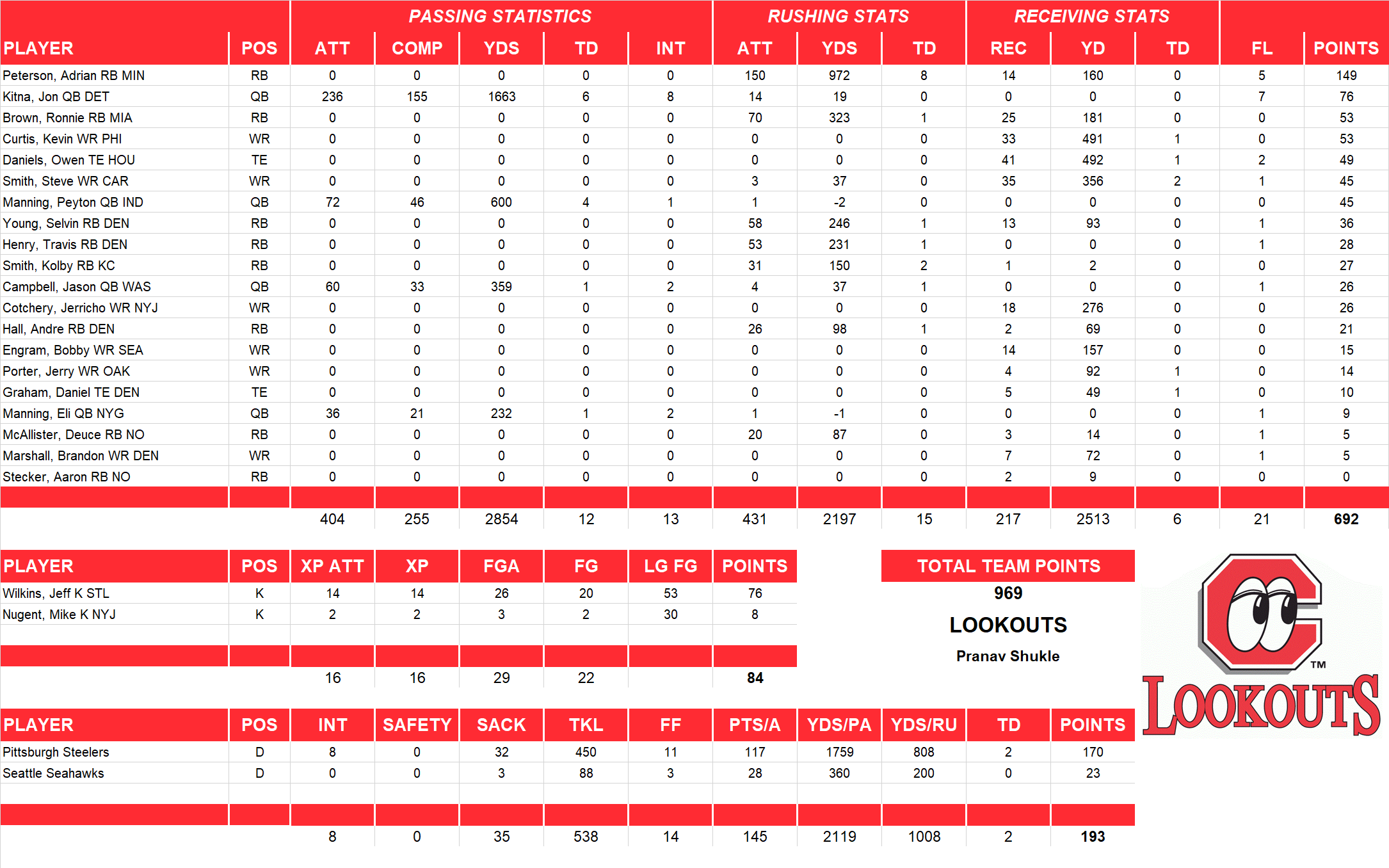 2007 National Football League Pool Team Stats