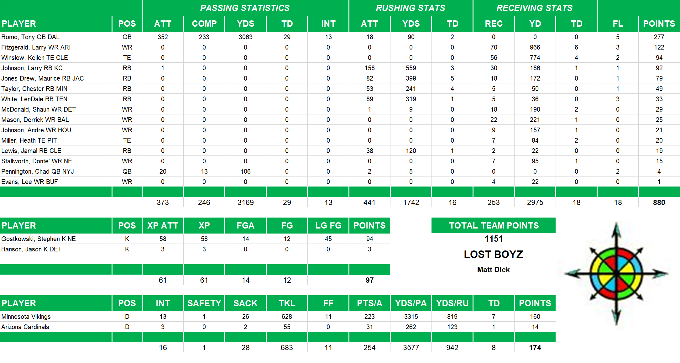 2007 National Football League Pool Team Stats