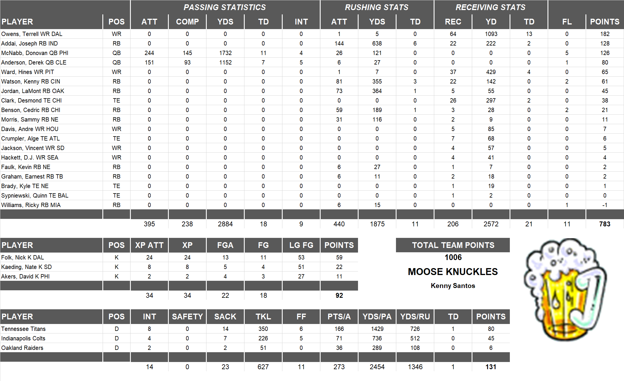 2007 National Football League Pool Team Stats