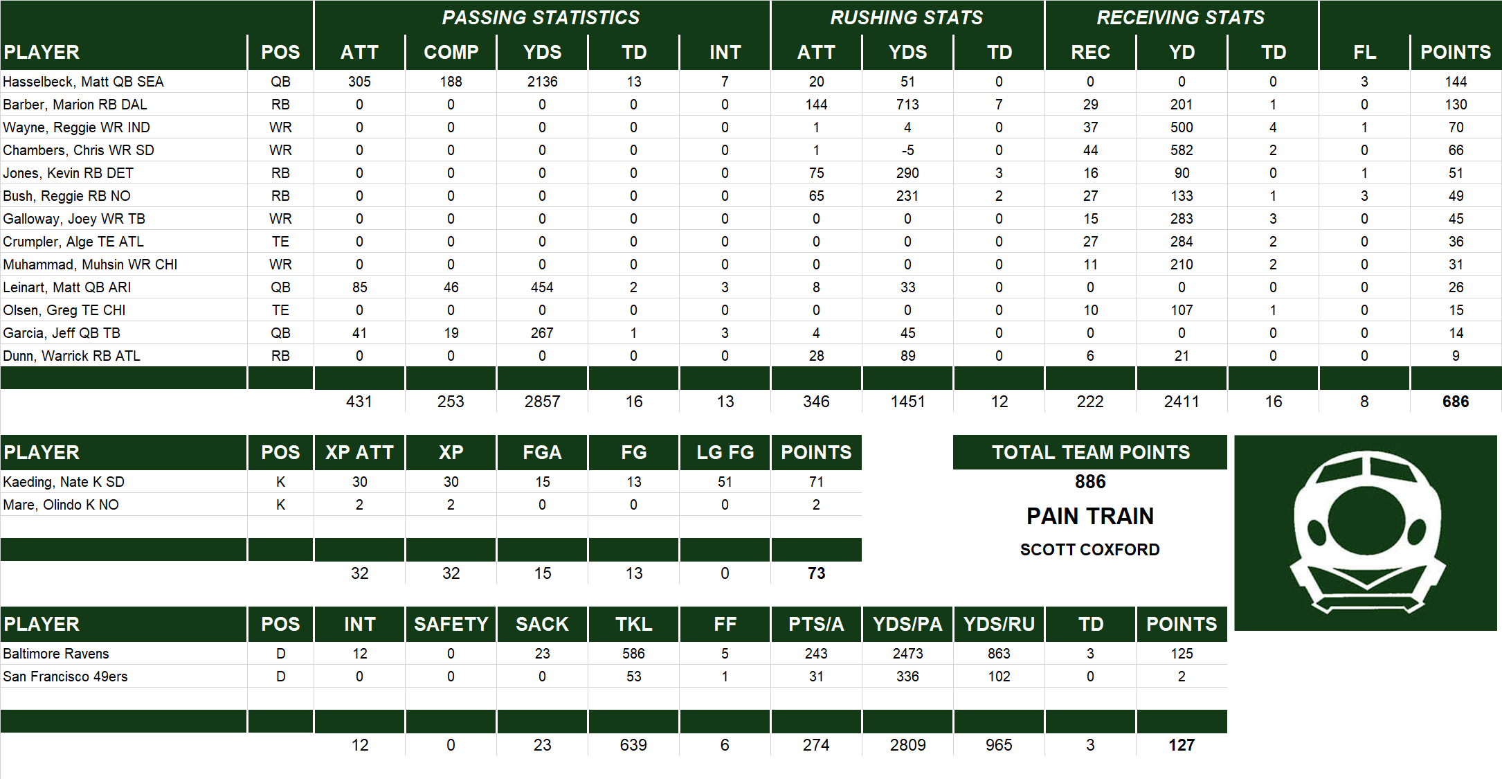 2007 National Football League Pool Team Stats