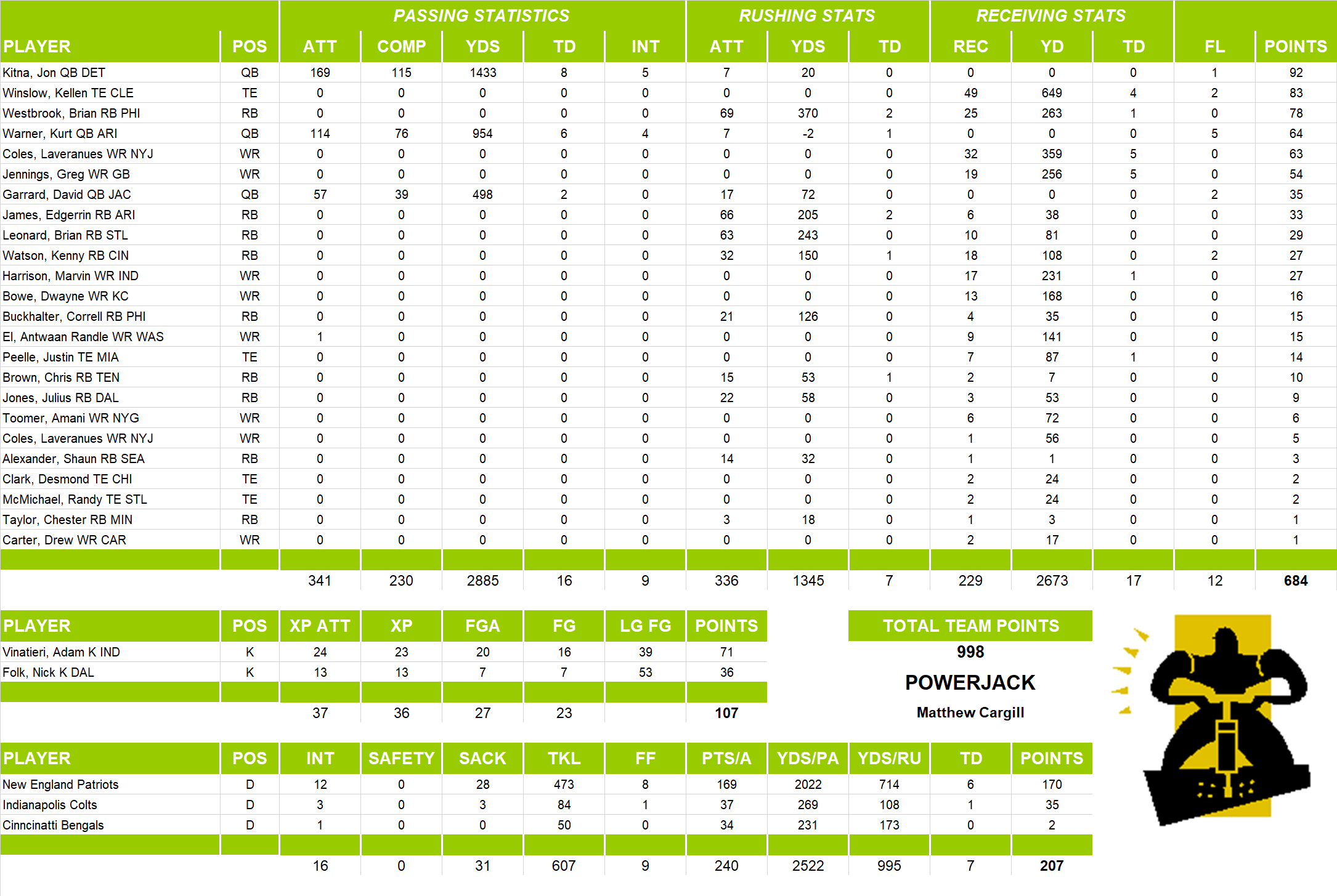 2007 National Football League Pool Team Stats