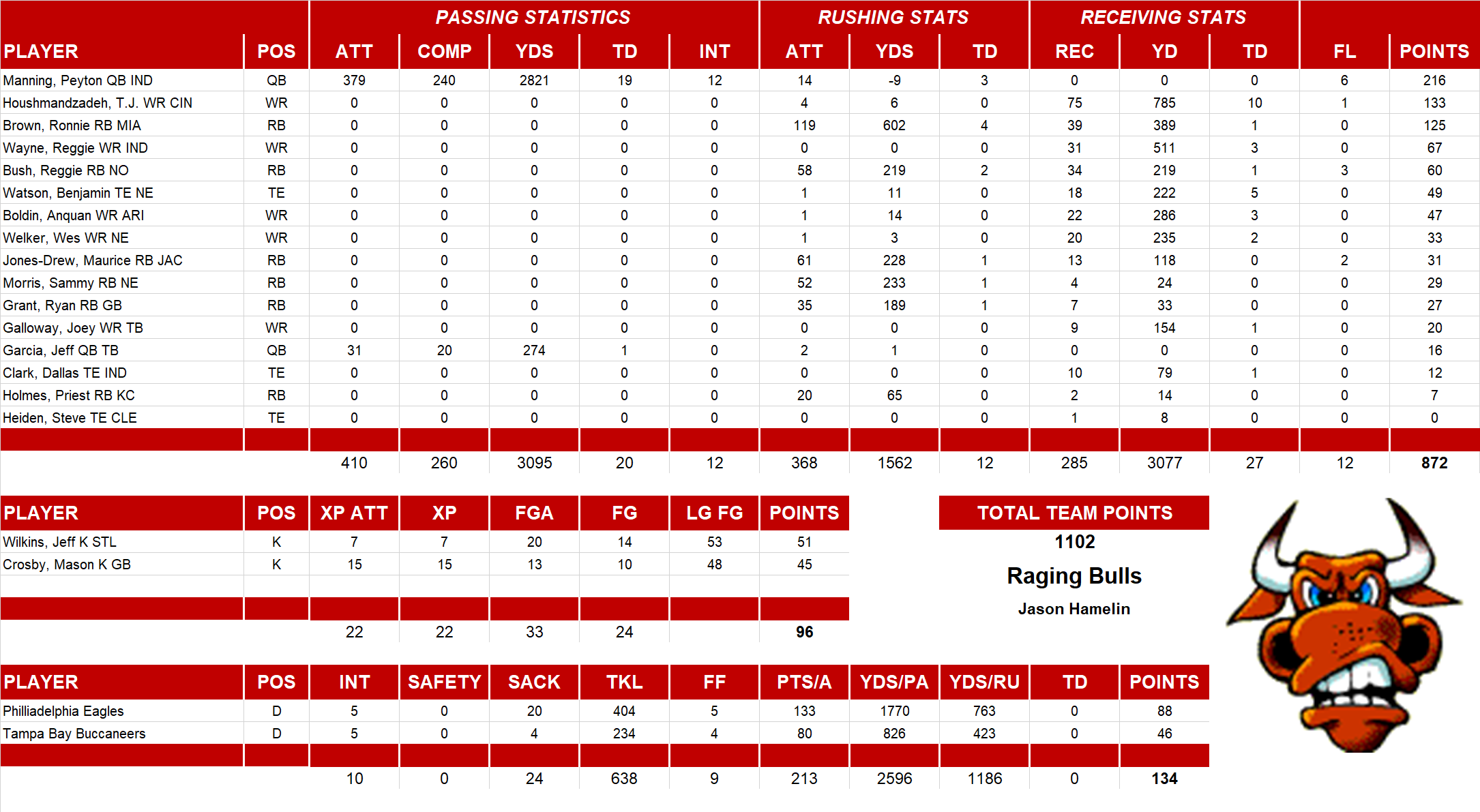 2007 National Football League Pool Team Stats