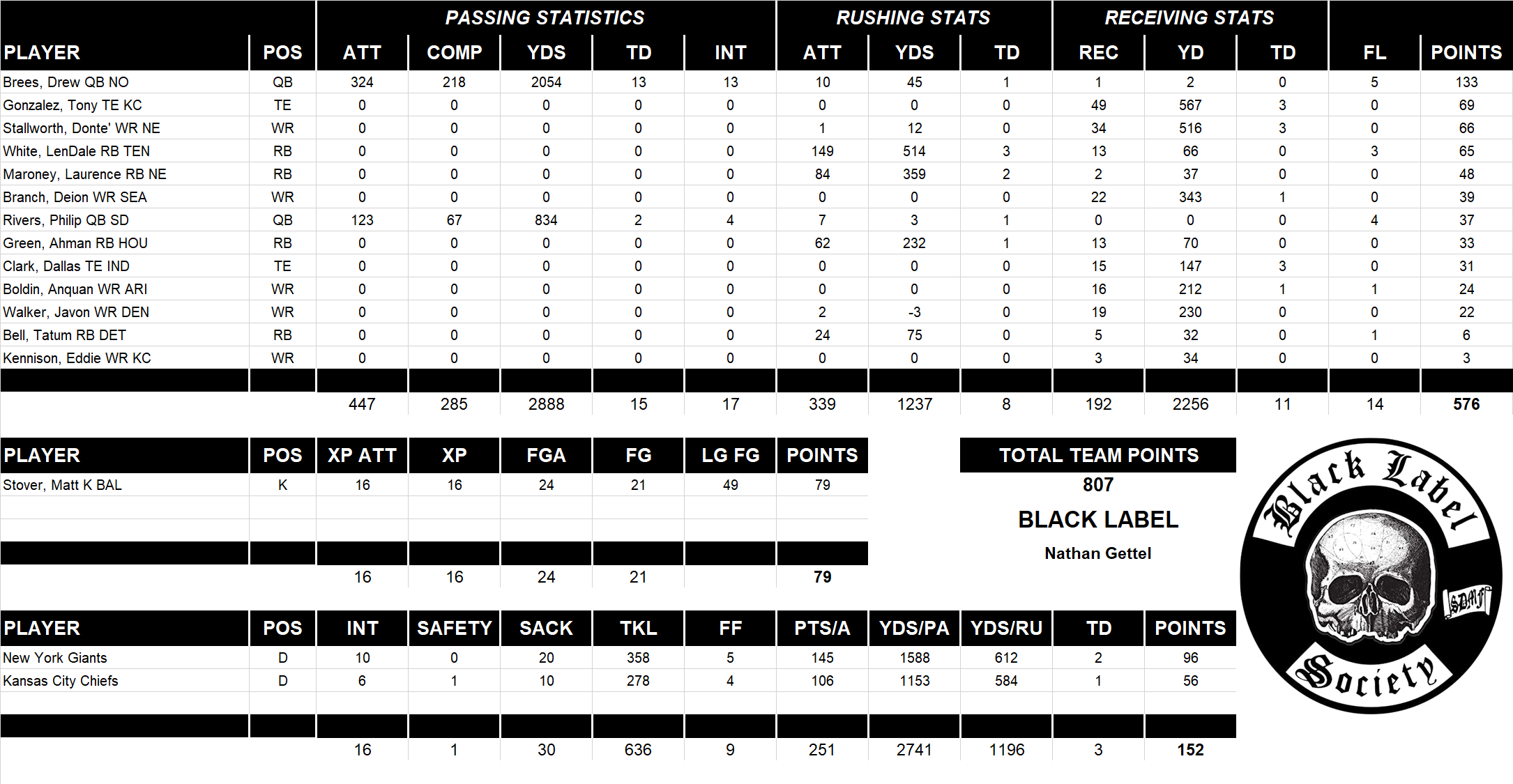 2007 National Football League Pool Team Stats