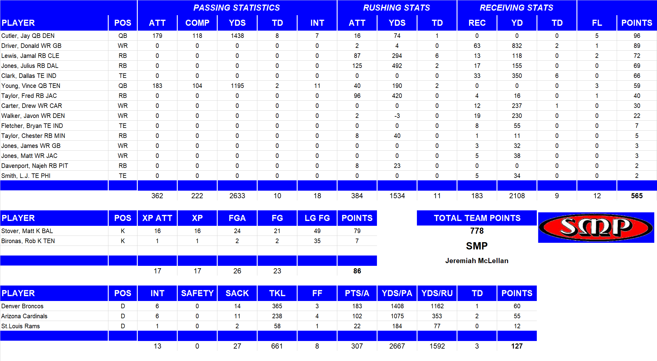 2007 National Football League Pool Team Stats