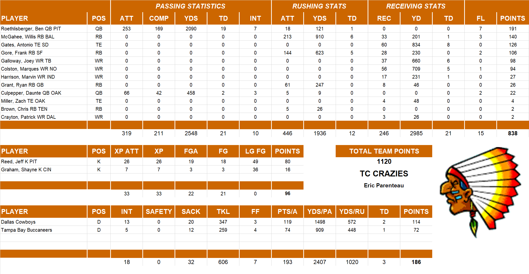 2007 National Football League Pool Team Stats