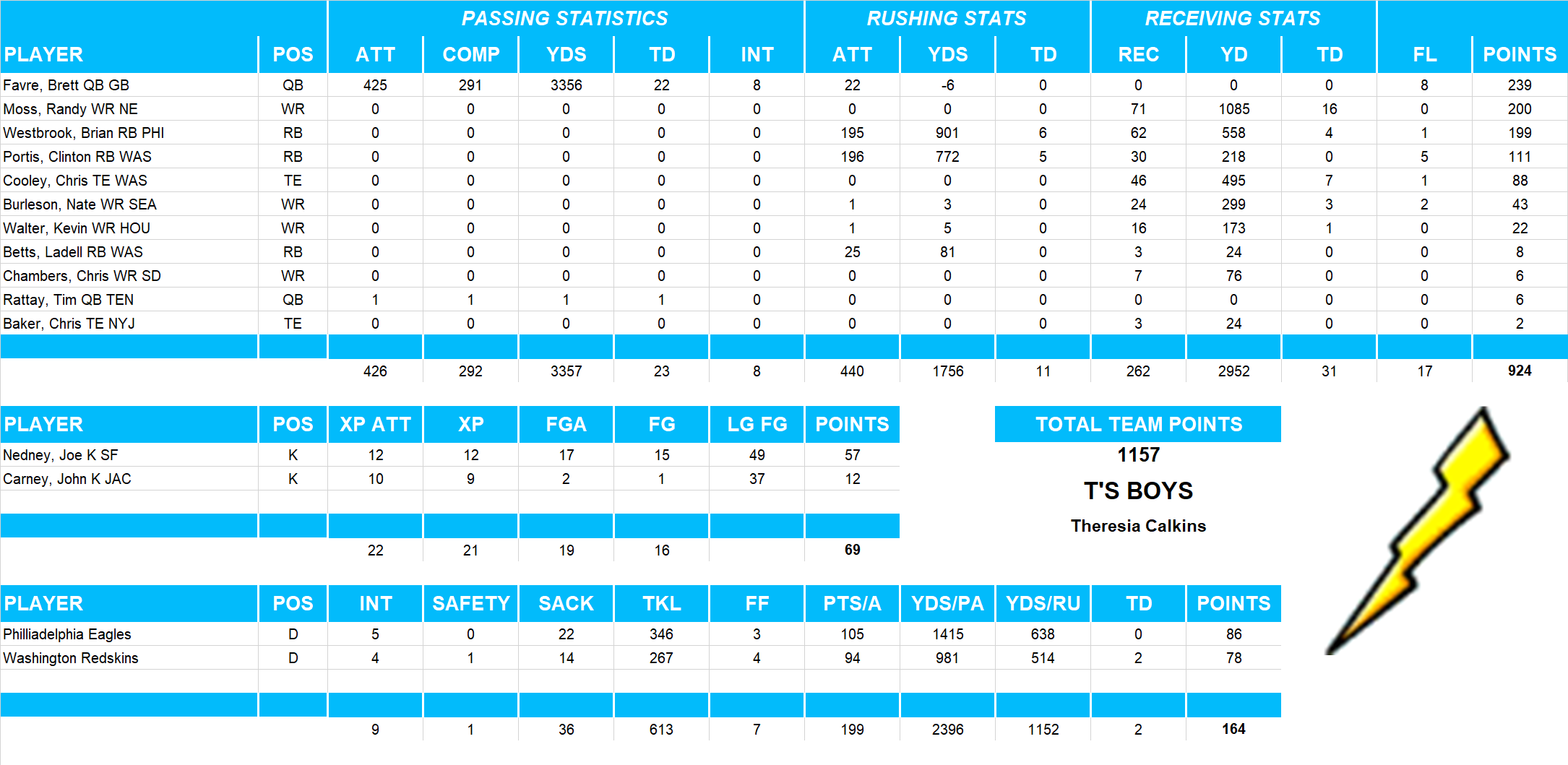 2007 National Football League Pool Team Stats