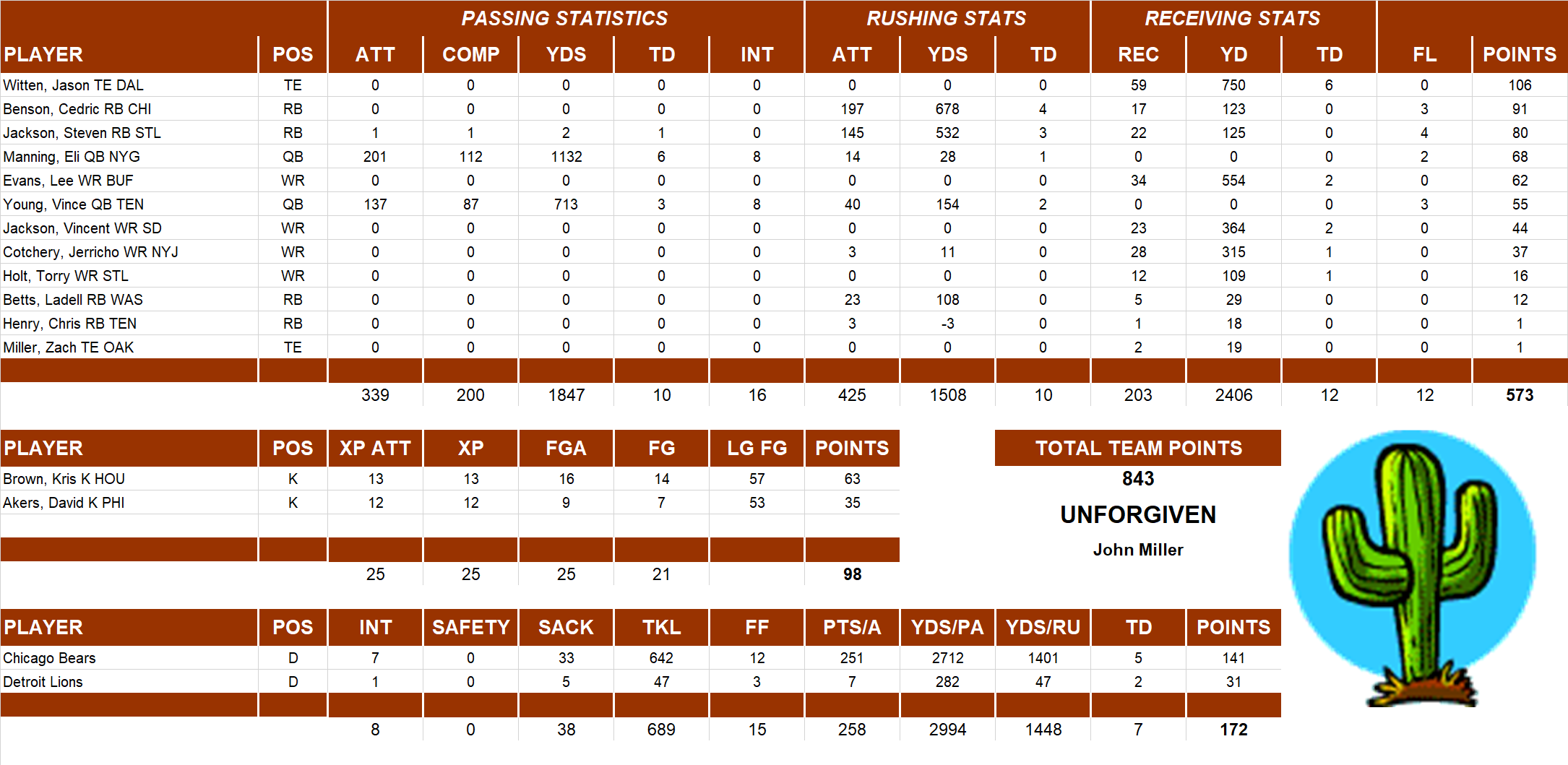 2007 National Football League Pool Team Stats