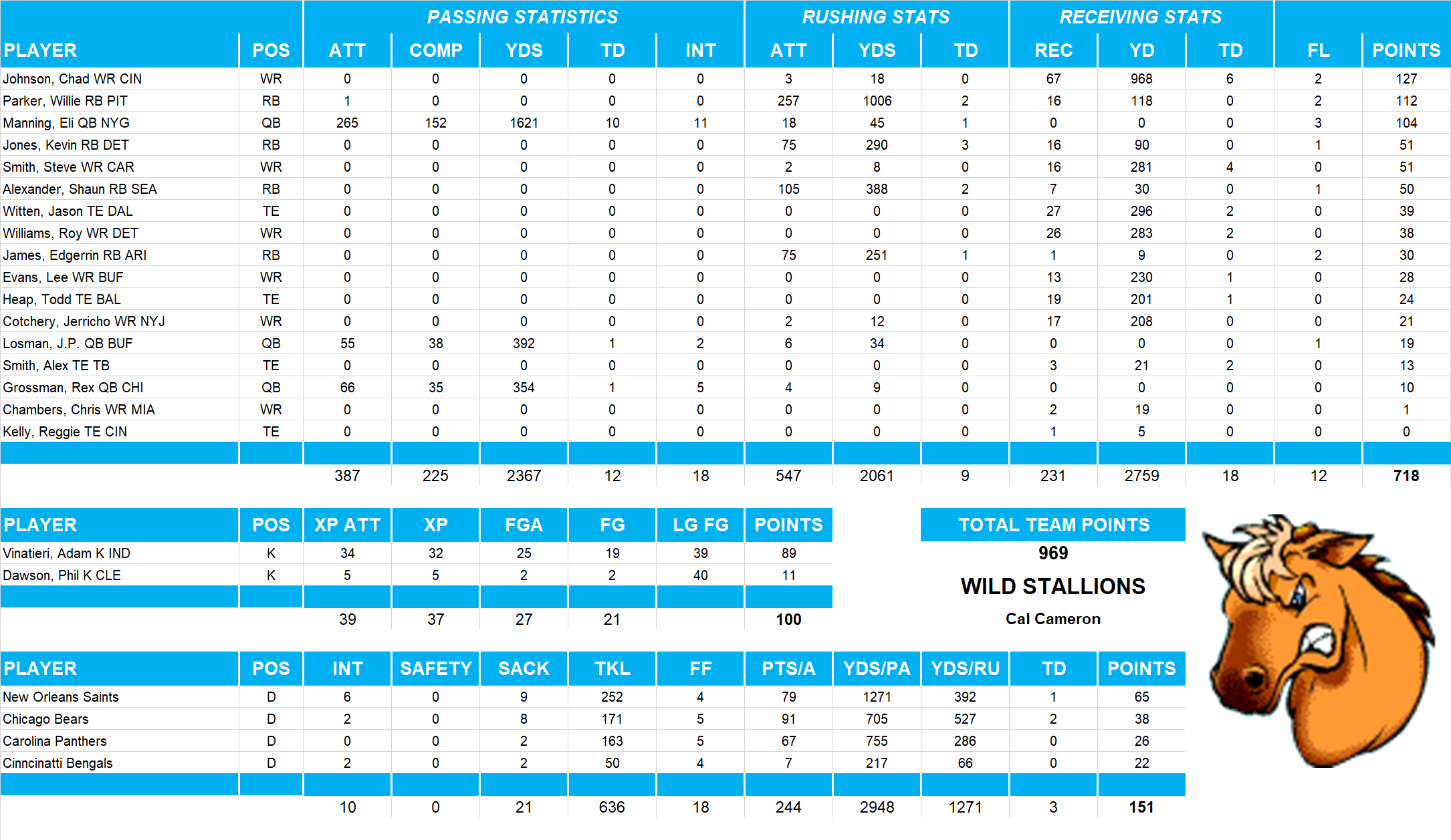 2007 National Football League Pool Team Stats