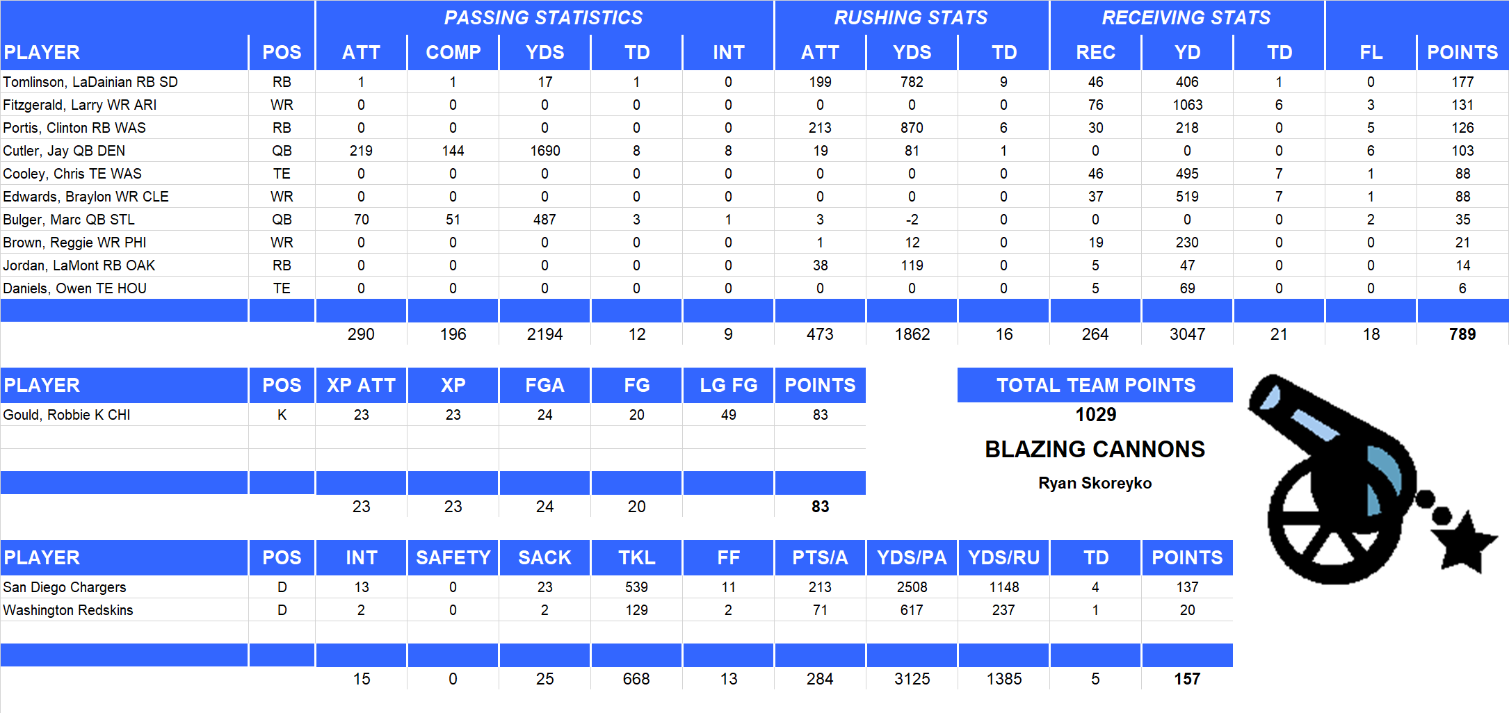 2007 National Football League Pool Team Stats