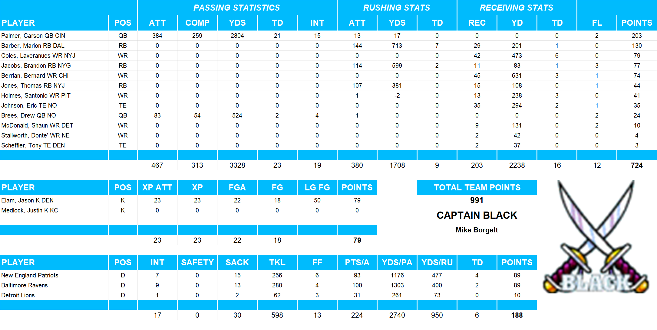 2007 National Football League Pool Team Stats