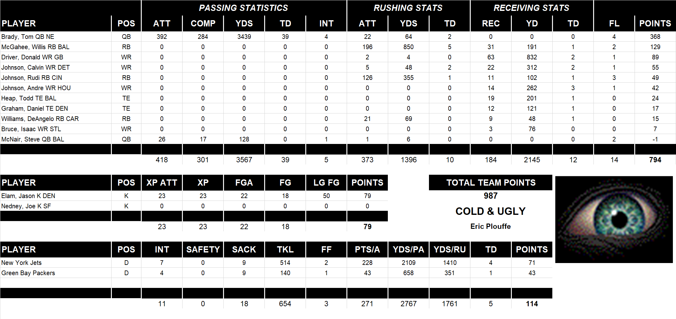 2007 National Football League Pool Team Stats