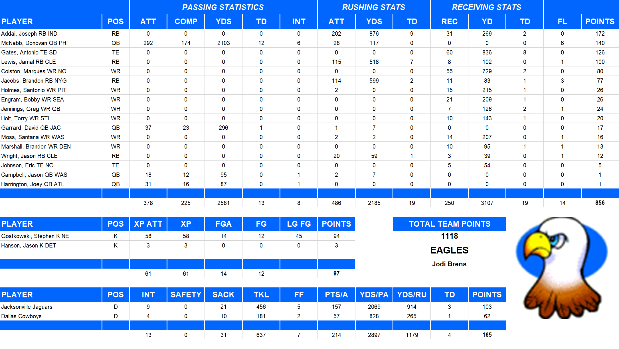 2007 National Football League Pool Team Stats