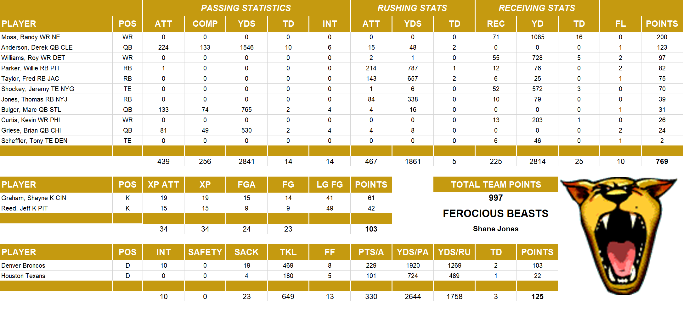 2007 National Football League Pool Team Stats