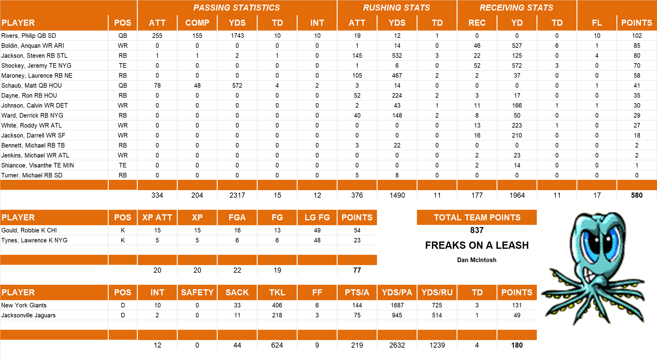 2007 National Football League Pool Team Stats