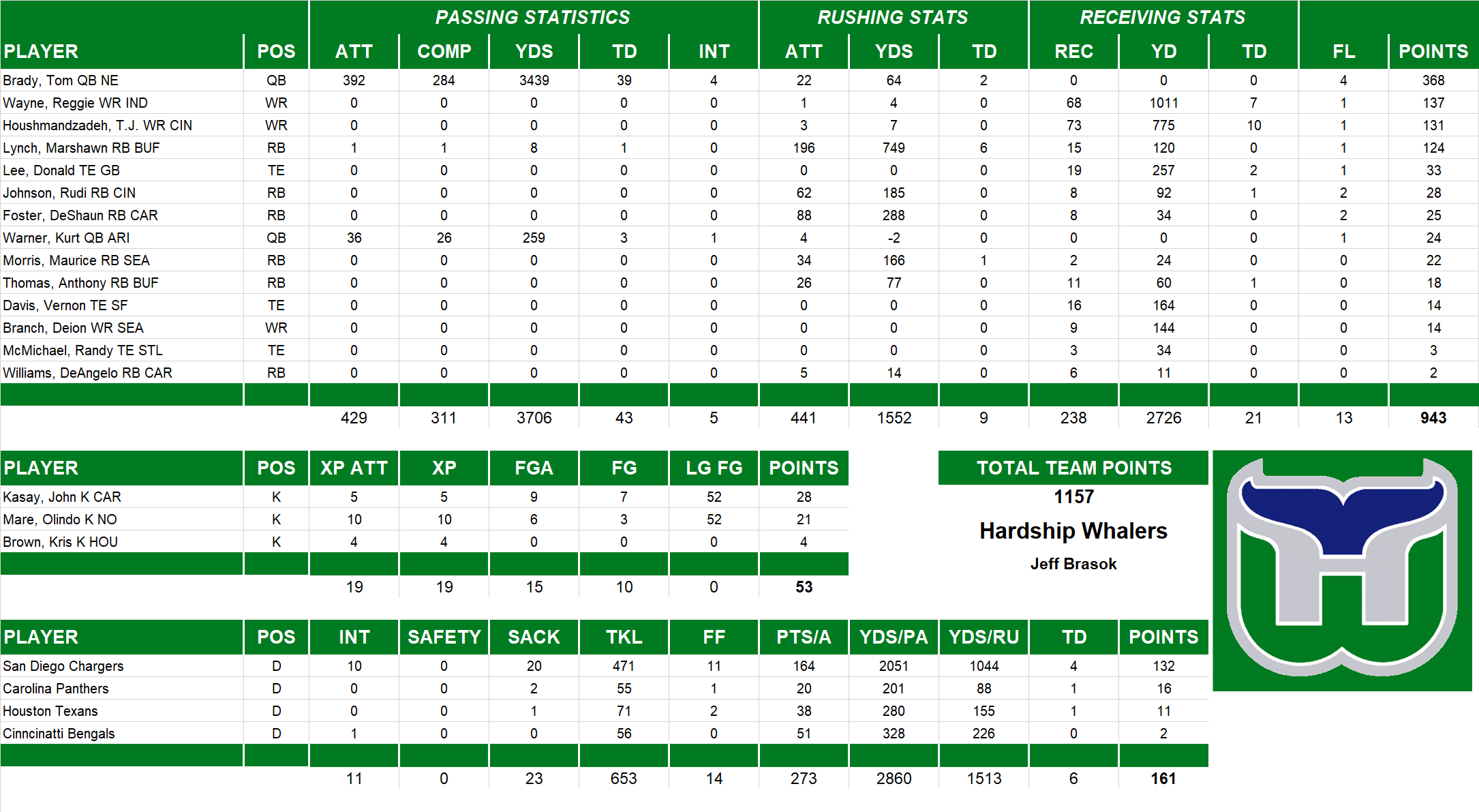 2007 National Football League Pool Team Stats