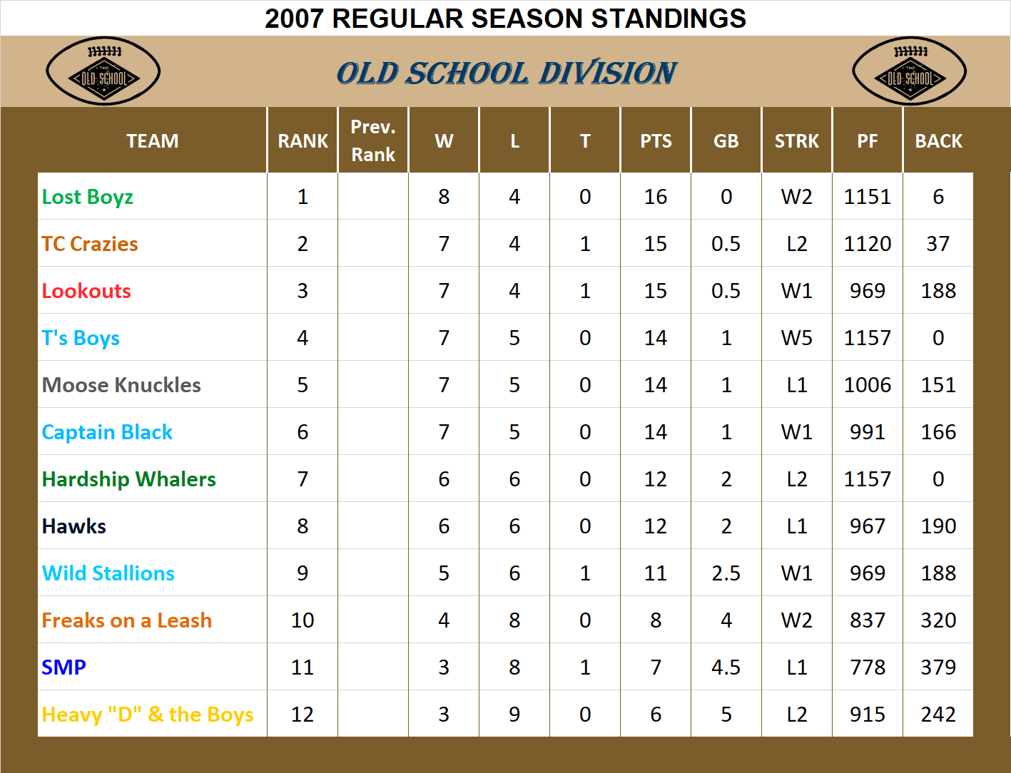 2007 Old School Division Standings