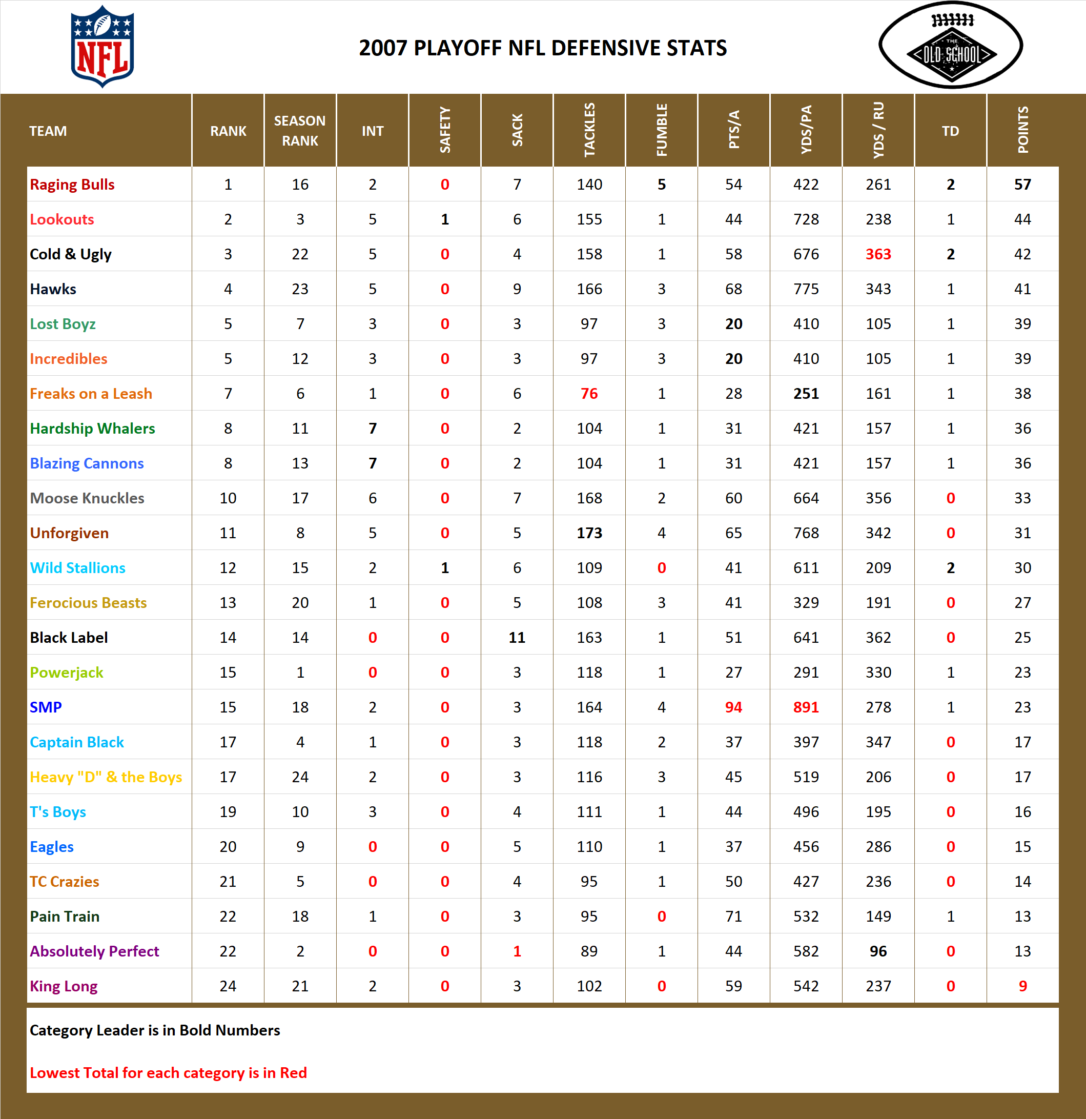 2007 National Football League Pool Playoff Defensive Stats
